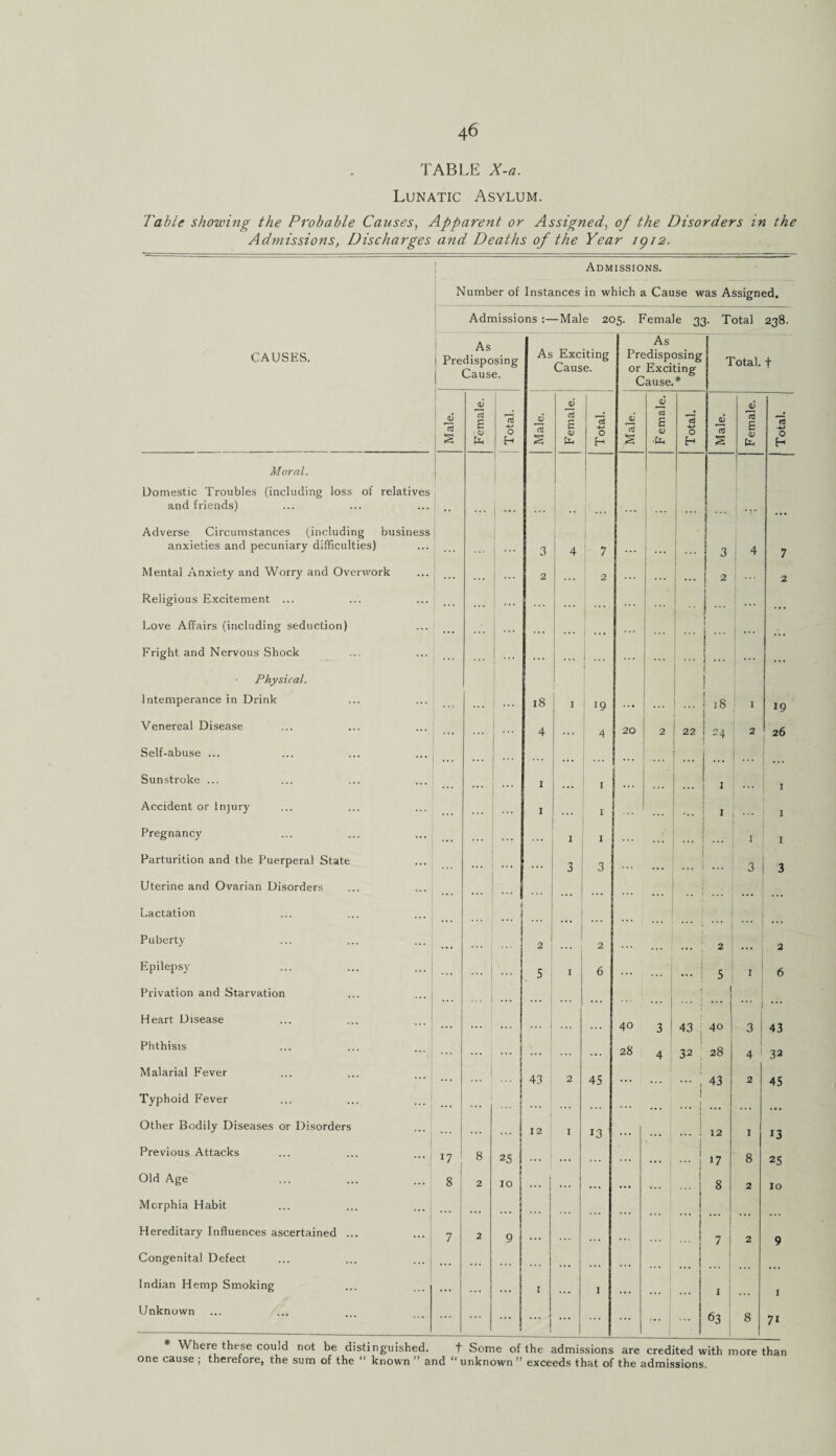 TABLE X-a. Lunatic Asylum. Table showing the Probable Causes, Apparent or Assigned, of the Disorders in the Admissions, Discharges and Deaths of the Year 1912. Admissions. Number of Instances in which a Cause was Assigned. Admissions :—Male 205. Female 33. Total 238. CAUSES. As Predisposing Cause. As Exciting Cause. As Predisposing or Exciting Cause.* Total, f Male. Female. Total. Male. Female. Total. Male. Female. Total. Male. Female. | Total. | Moral. Domestic Troubles (including loss of relatives and friends) .. 1 ■ I •** Adverse Circumstances (including business anxieties and pecuniary difficulties) ... 3 4 | 7 ... 3 j 4 7 Mental Anxiety and Worry and Overwork ... . .. ... 2 2 . .. ... 2 i 2 Religious Excitement ... - Love Affairs (including seduction) ... ... ... 1 1 i ... Fright and Nervous Shock !... ! Physical. Intemperance in Drink 18 I 119 ... 18 I 19 Venereal Disease 4 ... 4 20 2 22 =4 2 26 Self-abuse ... ... ... ... ... • . • ... Sunstroke ... ... 1 1 ... I I Accident or Injury 1 1 I I Pregnancy .. . . . . I 1 1 1 Parturition and the Puerperal State ... 3 3 ... 3 3 Uterine and Ovarian Disorders ... Lactation Puberty ... 2 2 2 2 Epilepsy s I 6 ... 5 • I 6 Privation and Starvation ... 1 Heart Disease ... ... ! 40 3 43 40 3 43 Phthisis ... 1 ... 1 ... ... 28 4 32 28 4 32 Malarial Fever ... 43 2 45 ... j I 43 I 2 1 45 Typhoid Fever ... | 1 ... J ... Other Bodily Diseases or Disorders . . . ' 12 I 13 I 12 1 13 Previous Attacks W 8 25 ... ... ; 17 8 25 Old Age 8 2 10 ... ... 8 i 2 io Morphia Habit . . . . . . ... Hereditary Influences ascertained ... 7 2 9 7 2 9 Congenital Defect ... ... ... | Indian Hemp Smoking ... ... 1 1 I I Unknown ... ... ... ... 63 8 71 Where these could not be distinguished. t Some of the admissions are credited with more than one cause ; therefore, the sum of the “ known ” and “ unknown ” exceeds that of the admissions.