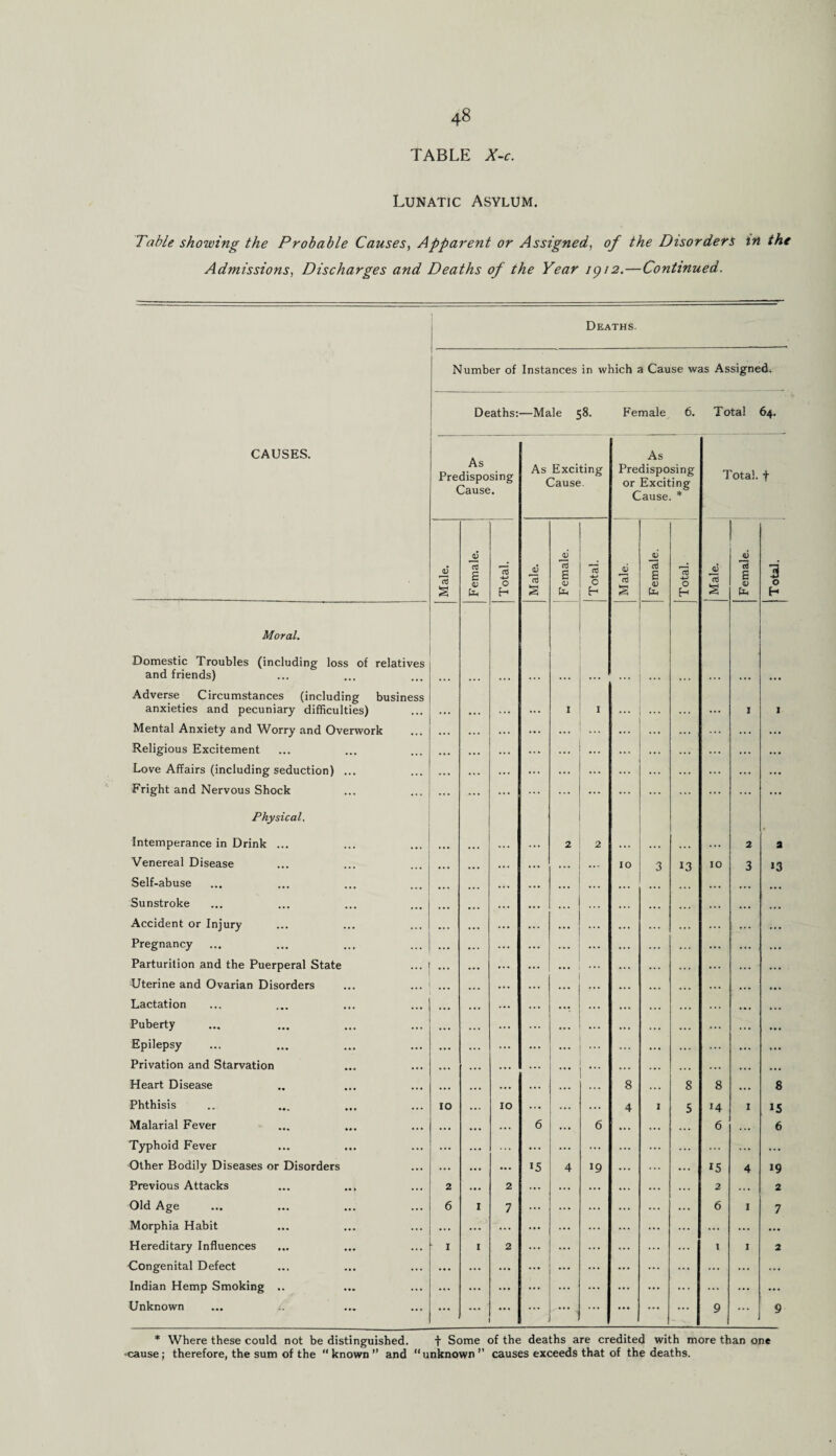 Lunatic Asylum. Table showing the Probable Causes, Apparent or Assigned, of the Disorders in the Admissions, Discharges and Deaths of the Year igi2.—Continued. Deaths. Number of Instances in which a Cause was Assigned. Deaths:—Male 58. Female 6. Total 64. CAUSES. As Predisposing Cause. As Exciting Cause As Predisposing or Exciting Cause. * Total. t Male. Female. Total. Male. Female. Total. Male. Female. Total. Male. Female. Total, Moral. Domestic Troubles (including loss of relatives and friends) Adverse Circumstances (including business anxieties and pecuniary difficulties) ... ... I I ... I X Mental Anxiety and Worry and Overwork Religious Excitement Love Affairs (including seduction) ... Fright and Nervous Shock ... ... ... ... ... ... ... ... ... ... Physical. Intemperance in Drink ... 2 2 . .. ... . . . ... 2 2 Venereal Disease 10 3 13 10 3 13 Self-abuse Sunstroke Accident or Injury Pregnancy Parturition and the Puerperal State Uterine and Ovarian Disorders Lactation Puberty Epilepsy Privation and Starvation Heart Disease ... ... 8 8 8 ... 8 Phthisis 10 10 4 1 5 14 1 >5 Malarial Fever 6 6 6 . •• 6 Typhoid Fever Other Bodily Diseases or Disorders 15 4 19 *5 4 19 Previous Attacks 2 2 ... 2 ... 2 Old Age 6 I 7 ... 6 I 7 Morphia Habit ... ... ... ... ... Hereditary Influences 1 I 2 1 1 2 Congenital Defect ... ... ... ... ... ... ... ... Indian Hemp Smoking .. ... ... ... ... ... ... ... Unknown ... ;. ... 1 ... ... ... 9 ... 9 * Where these could not be distinguished. f Some of the deaths are credited with more than one cause; therefore, the sum of the known’’ and unknown” causes exceeds that of the deaths.