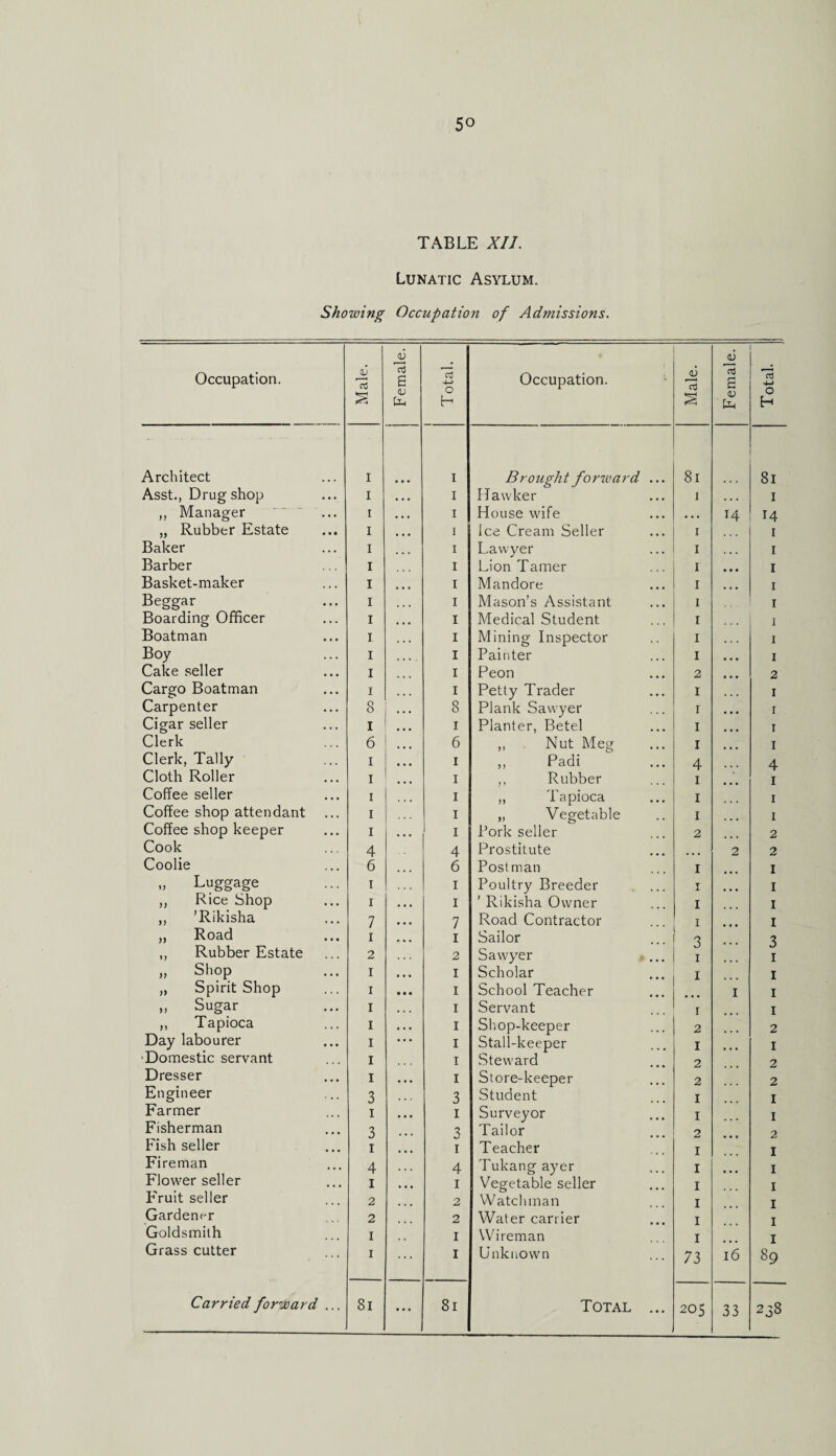 5° TABLE XII. Lunatic Asylum. Showing Occupation of Admissions. 6 Occupation. Male. cd s <D fa 1 Total. Occupation. - Male. aJ £ <u fa Total. Architect I i Brought forward 8i 81 Asst., Drug shop I I Hawker i I ,, Manager i i House wife ... 14 14 „ Rubber Estate I i Ice Cream Seller i 1 Baker I i Lawyer ... i 1 Barber I I Lion Tamer i 1 Basket-maker I I Mandore I 1 Beggar I i Mason’s Assistant i 1 Boarding Officer I I Medical Student I 1 Boatman I I Mining Inspector I 1 Boy I I Painter I 1 Cake seller I I Peon 2 2 Cargo Boatman i I Petty Trader I 1 Carpenter 8 f ... 8 Plank Sawyer I r Cigar seller I i Planter, Betel I 1 Clerk 6 ... 6 ,, Nut Meg I 1 Clerk, Tally i i „ Padi 4 4 Cloth Roller i i ,, Rubber i 1 Coffee seller i i ,, Tapioca i 1 Coffee shop attendant i i „ Vegetable I 1 Coffee shop keeper i I Pork seller 2 2 Cook 4 4 Prostitute 2 2 Coolie 6 6 Postman I 1 „ Luggage i I Poultry Breeder ’ Rikisha Owner T 1 ,, Rice Shop i I I 1 ,, ’Rikisha 7 7 Road Contractor I 1 „ Road i I Sailor 3 3 ,, Rubber Estate 2 2 Sawyer i 1 „ Shop I I Scholar «• • • i 1 „ Spirit Shop I I School Teacher I 1 „ Sugar I I Servant i 1 ,, Tapioca I I Shop-keeper 2 2 Day labourer I I Stall-keeper I 1 ■Domestic servant I I Steward 2 2 Dresser I I Store-keeper 2 2 Engineer 3 3 Student I 1 Farmer i i Surveyor I 1 Fisherman 3 3 Tailor 2 2 Fish seller i i Teacher i 1 Fireman 4 4 Tukang ayer i I Flower seller Fruit seller 1 2 1 2 Vegetable seller Watchman i i 1 1 Gardener 2 2 Water carrier i I Goldsmith I I Wi reman i 1 Grass cutter I ... I Unknown 73 l6 89 Carried forward ... 8i • • • 8i Total * * * 205 33 238