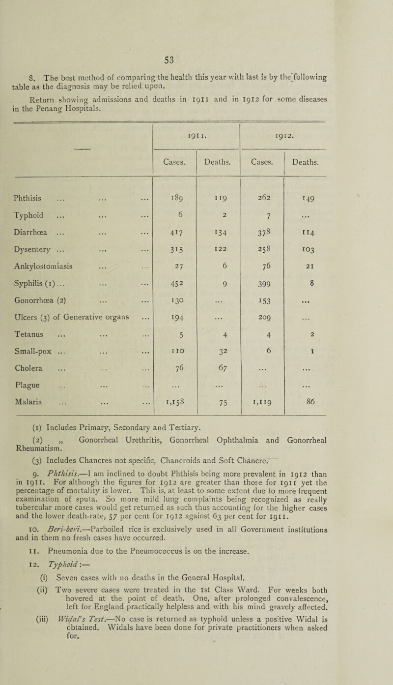 8. The best method of comparing the health this year with last is by theTollowing table as the diagnosis may be relied upon. Return showing admissions and deaths in igii and in 1912 for some diseases in the Penang Hospitals. 1911. 1912. Cases. Deaths. Cases. Deaths. Phthisis i8g 119 262 149 Typhoid 6 2 7 ... Diarrhoea 4i7 134 37 8 114 Dysentery ... 3i5 122 258 103 Ankylostomiasis 27 6 76 21 Syphilis (1) ... 452 9 399 8 Gonorrhoea (2) 130 ... 153 • • • Ulcers (3) of Generative organs 194 ... 209 ... Tetanus 5 4 4 2 Small-pox ... 110 32 6 1 Cholera 76 67 ... • • • Plague ... • * • ... • • • Malaria 1,158 75 1,119 86 (1) Includes Primary, Secondary and Tertiary. (2) ,, Gonorrheal Urethritis, Gonorrheal Ophthalmia and Gonorrheal Rheumatism. (3) Includes Chancres not specific, Chancroids and Soft Chancre. g. Phthisis.—I am inclined to doubt Phthisis being more prevalent in igi2 than in igii. For although the figures for igi2 are greater than those for igii yet the percentage of mortality is lower. This is, at least to some extent due to more frequent examination of sputa. So more mild lung complaints being recognized as really tubercular more cases would get returned as such thus accounting for the higher cases and the lower death-rate, 57 per cent for igi2 against 63 per cent for igii. 10. Beri-beri.—Parboiled rice is exclusively used in all Government institutions and in them no fresh cases have occurred. 11. Pneumonia due to the Pneumococcus is on the increase. 12. Typhoid:— (i) Seven cases with no deaths in the General Hospital. (ii) Two severe cases were treated in the 1st Class Ward. For weeks both hovered at the point of death. One, after prolonged convalescence, left for England practically helpless and with his mind gravely affected. (iii) Widal’s Test.—No case is returned as typhoid unless a positive Widal is obtained. Widals have been done for private practitioners when asked for.
