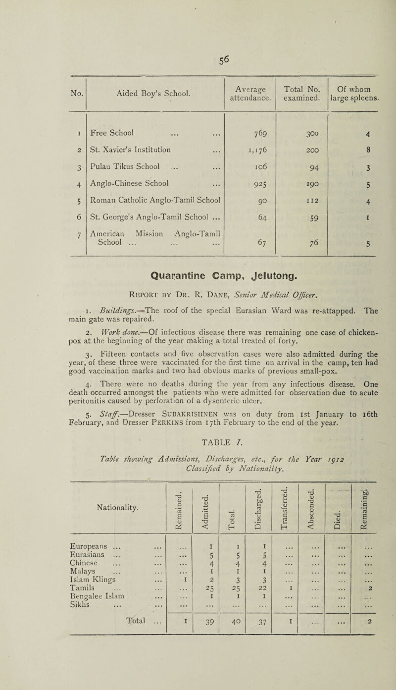 No. Aided Boy’s School. Average attendance. Total No. examined. Of whom large spleens. 1 Free School 769 300 A 2 St. Xavier’s Institution 1,176 200 8 3 Pulau Tikus School 106 94 3 4 Anglo-Chinese School 925 190 5 5 Roman Catholic Anglo-Tamil School 90 112 4 6 St. George’s Anglo-Tamil School ... 64 59 1 7 American Mission Anglo-Tamil School ... 67 76 5 Quarantine Camp, Jelutong. Report by Dr. R. Dane, Senior Medical Officer. 1. Buildings.—The roof of the special Eurasian Ward was re-attapped. The main gate was repaired. 2. Work done.—Of infectious disease there was remaining one case of chicken- pox at the beginning of the year making a total treated of forty. 3. Fifteen contacts and five observation cases were also admitted during the year, of these three were vaccinated for the first time on arrival in the camp, ten had good vaccination marks and two had obvious marks of previous small-pox. 4. There were no deaths during the year from any infectious disease. One death occurred amongst the patients who were admitted for observation due to acute peritonitis caused by perforation of a dysenteric ulcer. 5. Staff.—Dresser SUBAKRISHNEN was on duty from 1st January to 16th February, and Dresser PERKINS from 17th February to the end of the year. TABLE I. Table showing Admissions, Discharges, etc., for the Year igi2 Classified by Nationality. Nationality. Remained. Admitted. Total. Discharged. Transferred. Absconded. Died. 1 Remaining. Europeans ... I 1 I Eurasians • • • 5 5 5 . . . • • • Chinese • • • 4 4 4 • • • • • • Malays . • . 1 1 1 . . . ♦ . . Islam Klings I 2 3 3 . . . • • ■ Tamils . . . 25 25 22 I 2 Bengalee Islam • • . 1 1 1 • • • • • • Sikhs • • • ... ... ... ... 39 40 37 ... ...