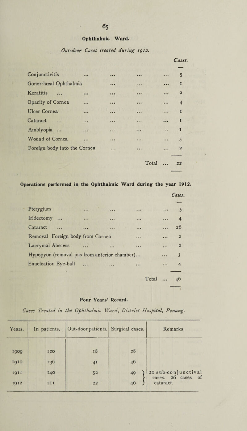 Ophthalmic Ward. Out-door Cases treated during 1912. Conjunctivitis Gonorrhoeal Ophthalmia Keratitis Opacity of Cornea Ulcer Cornea Cataract Amblyopia ... Wound of Cornea Foreign body into the Cornea Cases. 5 1 2 4 1 1 1 5 2 Total 22 Operations performed in the Ophthalmic Ward during the year 1912. Cases. Pterygium ... ... ... ... 5 Iridectomy ... ... ... ... ... 4 Cataract ... ... ... ... ... 26 Removal Foreign body from Cornea ... ... 2 Lacrymal Abscess ... ... ... ... 2 Hypopyon (removal pus from anterior chamber)... ... 3 Enucleation Eye-ball ... ... ... ... 4 Total 46 Four Years’ Record. Cases Treated in the Ophthalmic Ward, District Hospital, Penang. Years. In patients. Out-door patients. Surgical cases. Remarks. 1909 120 18 28 1910 136 41 46 1911 140 52 49 *) 21 sub-conjunctival cases. 26 cases of 1912 211 22 46 3 cataract. /