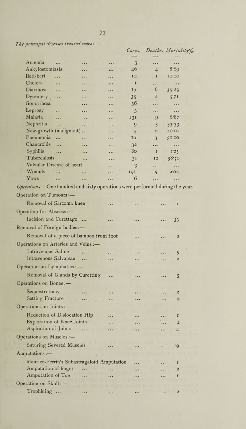 The principal diseases treated were:— Anaemia ... ... Cases. Deaths. Mortality°/0> 3 • • • • • • Ankylostomiasis • • • 46 4 8-69 Beri-beri 10 I 10-00 Cholera 1 • • • ... Diarrhoea 17 6 35*29 Dy sen tery 35 2 571 Gonorrhoea 36 ... Leprosy 3 * . • ... Malaria 131 9 6-87 Nephritis 9 3 3373 New-growth (malignant) ... 5 2 40-00 Pneumonia ... 10 3 30-00 Chancroids 32 ... • • • Syphilis 80 1 1*25 Tuberculosis 31 12 38-70 Valvular Disease of heart 3 ... ... Wounds 191 5 2*62 Yaws 6 ... ... Operations.—One hundred and sixty operations were performed during the year. Operation on Tumours :— Removal of Sarcoma knee « • • • . . ... 1 Operation for Abscess :— Incision and Curettage ... ... ... ••• 33 Removal of Foreign bodies :— Removal of a piece of bamboo from foot . . . 2 Operations on Arteries and Veins :— Intravenous Saline • • • ... 5 Intravenous Salvarsan • • • ... 2 Operation on Lymphatics Removal of Glands by Curetting • • • • • • ... 5 Operations on Bones :— Sequestrotomy • ♦ • ... 2 Setting Fracture ... • • • ... 2 Operations on Joints :— Reduction of Dislocation Hip ... ... 1 Exploration of Knee Joints • • . ... ... 2 Aspiration of Joints ... ... ... 4 Operations on Muscles :>— Suturing Severed Muscles ... ... 19 Amputations :— Maurice-Perrin’s Subastragaloid Amputation ... 1 Amputation of finger . . . ... 2 Amputation of Toe ... ... 1 Operation on Skull:— • . • ...