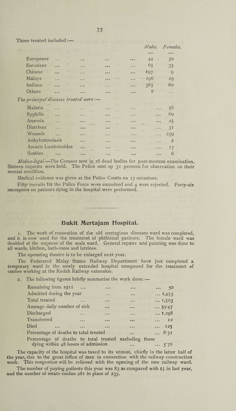 Those treated included :— • \ Males. Females. Europeans ••• » • • ••• 44 30 Eurasians ... •*. 65 33 Chinese 197 9 Malays ... ... * ** * ... • • 196 29 Indians •.■ ... ... 385 60 Others The principal diseases treated were :— 8 ... Malaria ... ... ... . . . 56 Syphilis ... ... 60 Anaemia ... ... 25 Diarrhoea ••• ... * > • 31 Wounds ... ... ... . . • 279 Ankylostomiasis ... ,. . . . . 2 Ascaris Lumbricoides ... ... ... • V* . r7 Scabies ... ... ••• ... 6 Medico-legal.—'The Coroner sent in 16 dead bodies for post-mortem examination. Sixteen inquests were held. The Police sent up 31 persons for observation on their mental condition. Medical evidence was given at the Police Courts on 17 occasions. Fifty recruits for the Police Force were examined and 4 were rejected. Forty-six necropsies on patients dying in the hospital were performed. Bukit Mertajam Hospital. 1. The work of renovation of the old contagious diseases ward was completed, and it is now used for the treatment of phthisical patients. The female ward was doubled at the expense of the male ward. General repairs and painting was done to all wards, kitchen, bath-room and latrines. The operating theatre is to be enlarged next year. The Federated Malay States Railway Department have just completed a temporary ward in the newly extended hospital compound for the treatment of coolies working at the Kedah Railway extension. 2. The following figures briefly summarise the work done:— Remaining from 1911 Admitted during the year Total treated Average daily number of sick Discharged Transferred Died Percentage of deaths to total treated Percentage of deaths to total treated excluding those dying within 48 hours of admission 50 1,453 1,503 59'47 1,298 12 125 8*31 5*7° The capacity of the hospital was taxed to its utmost, chiefly in the latter half of the year, due to the great influx of men in connection with the railway construction work. This congestion will be relieved with the opening of the new railway ward. The number of paying patients this year was 83 as compared with 15 in last year, and the number of estate coolies 281 in place of 233.