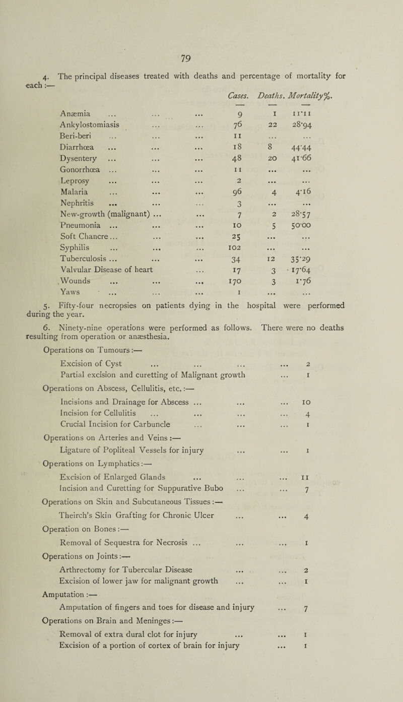 4- The principal diseases treated with deaths and percentage of mortality for each :— Cases. Deaths. Mortality%. Anaemia 9 1 iru Ankylostomiasis 76 22 28*94 Beri-beri 11 ... ... Diarrhoea 18 8 44-44 Dysentery 48 20 41-66 Gonorrhoea 11 • • • • • • Leprosy 2 • • • • * * Malaria 96 4 4’i6 Nephritis 3 • • • • • • New-growth (malignant) ... 7 2 28-57 Pneumonia ... 10 5 50-00 Soft Chancre... 25 • • • • • • Syphilis 102 • • • • • • Tuberculosis ... 34 12 35*29 Valvular Disease of heart 3 I7'64 .Wounds 170 3 1*76 Yaws 1 • • • . * • 5. Fifty-four necropsies on patients dying in the hospital were performed during the year. 6. Ninety-nine operations were performed as follows. There were no deaths resulting from operation or anaesthesia. Operations on Tumours:— Excision of Cyst • • • • • • 2 Partial excision and curetting of Malignant growth I Operations on Abscess, Cellulitis, etc.:— Incisions and Drainage for Abscess ... • • • 10 Incision for Cellulitis • • • 4 Crucial Incision for Carbuncle ••• ... 1 Operations on Arteries and Veins :— Ligature of Popliteal Vessels for injury ... 1 Operations on Lymphatics:— Excision of Enlarged Glands . . • 11 Incision and Curetting for Suppurative Bubo ... 7 Operations on Skin and Subcutaneous Tissues:—» Theirch’s Skin Grafting for Chronic Ulcer . . . 4 Operation on Bones :— Removal of Sequestra for Necrosis ... ... 1 Operations on Joints:— Arthrectomy for Tubercular Disease • • • 2 Excision of lower jaw for malignant growth . . • 1 Amputation :— Amputation of fingers and toes for disease and injury ... 7 Operations on Brain and Meninges:— Removal of extra dural clot for injury ... ... 1 Excision of a portion of cortex of brain for injury ... 1