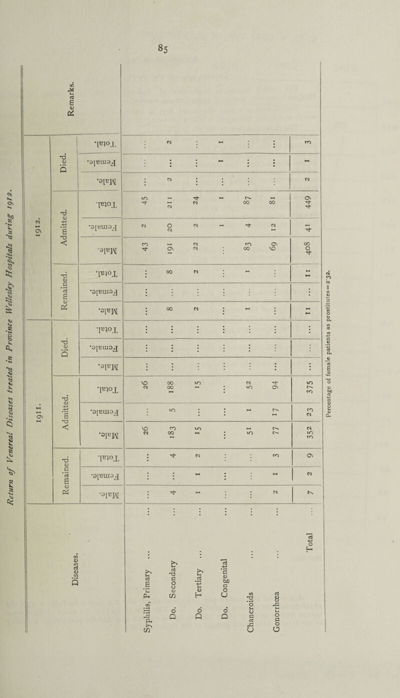 Return of Venereal Diseases treated in Province Wellesley Hospitals during 1912. C/3 i-i aJ E <L> cj t—< C\ HH Died. *l^°X : cs ; m : : CO HH * * • • • • • • • • >—1 : : : : : • • • • • 03 Admitted. wi lO ’■* tJ- 1-1 tx 1-1 rj- t-i 03 00 OO 03 449 M 0 <N HH Tt CN *-* 1—3 -z\m CO 1—1 03 CO 03 03 <m ; 00 vo 408 Remained. 'I’B4°X : 00 03 : m : *—* HH *9^1119^ ’z\m : 00 03 : 1-1 : • • • »—< l-H HH t-H l-H Died. • ••••• • • • • • • • ••••• ; •9(^019^ • ••••* ; #*•••• • • • • • • ; Admitted. ’F4ox VO 00 m 03 tJ- 03 00 m : 10 ov HH • IO co *9[BlL19j[ ] IO * * »-H • • >—1 CO 03 VO 0O 10 VH Cl 03 00 I-H ; 10 C. 1-1 03 to CO Remained. •F40X : ^ 03 : : <0 Ov '9JT3LU9X I ... I 03 •9FM : -sj- m ; ; 03 Ov Diseases. Syphilis, Primary Do. Secondary Do. Tertiary Do. Congenital Chancroids Gonorrhoea Percentage of female patients as prostitutes = 2'32.