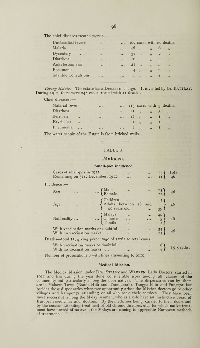 The chief diseases treated were :— Unclassified fevers ... 102 cases with no deaths Malaria • • • 46 n yy 6 >y Dysentery . . . ••• 37 yy yy 2 )) Diarrhoea ... 10 yy y y ... yj Ankylostomiasis . . . ... 21 )) yy ... yy Pneumonia . . . 4 yy yy 2 M Infantile Convulsions • • • 1 yy yy 1 Tebong Estate.—The estate has a Dresser in charge. It is visited by Dr. RATTRAY. During 1912, there were 248 cases treated with n deaths. Chief diseases:— Malarial fever Diarrhoea Beri-beri Erysipelas Pneumonia 115 11 12 1 2 cases with 3 deaths. yy yy 3 yy yy yy 1 ) y u yy 1 yy yy yy 1 yy The water supply of the Estate is from bricked wells. TABLE I. Malacca. Small-pox incidence. Cases of small-pox in 1912 Remaining on 31st December, 1911 Incidence Sex Age /Male (.Female C Children ...-< Adults between (_ 40 years old 18 and Nationality ... C Malays ... < Chinese Tamils With vaccination marks or doubtful With no vaccination marks ... Deaths—total 15, giving percentage of 32‘6i to total cases. With vaccination marks or doubtful With no vaccination marks ... Number of prosecutions 8 with fines amounting to $110. 35 11 Total 46 15 deaths. Medical Mission. The Medical Mission under Drs. Staley and Warren, Lady Doctors, started in 1911 and has during the year done considerable work among all classes of the community but particularly among the poor natives. The dispensaries run by them are in Malacca d own (Banda Hilir and Tranquerah), Tangga Batu and Punggor, but besides these dispensaries whenever opportunity arises the Mission doctors go to other villages and kampongs attending on all who seek their services. They have been most successful among the Malay women, who as a rule have an instinctive dread of European medicines and doctors. By the medicines being carried to their doors and by the success attending treatment of old chronic diseases, etc., for which native treat¬ ment have proved of no avail, the Malays are coming to appreciate European methods of treatment.