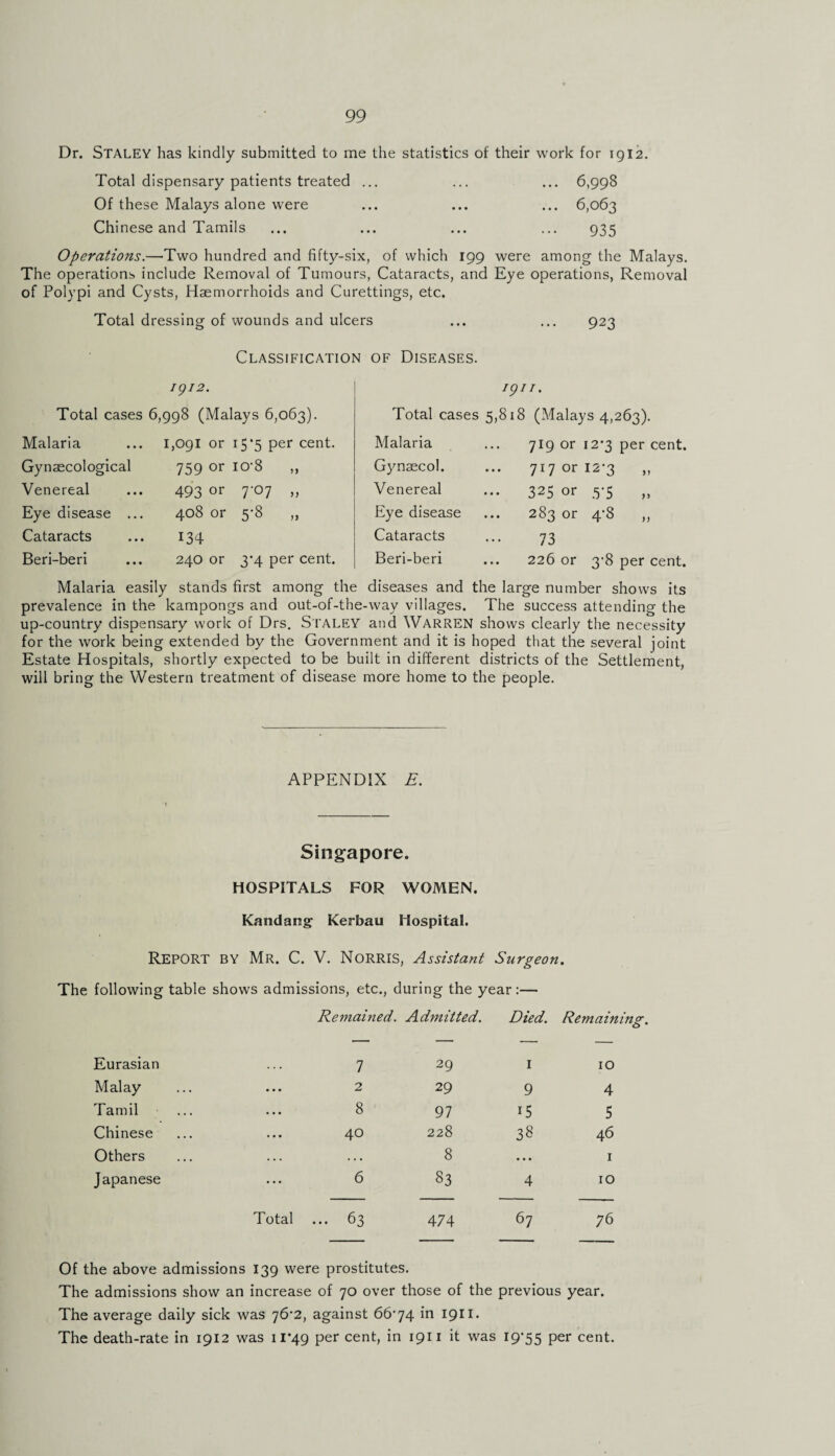 Dr. STALEY has kindly submitted to me the statistics of their work for 1912. Total dispensary patients treated ... ... ... 6,998 Of these Malays alone were ... ... ... 6,063 Chinese and Tamils ... ... ... ... 935 Operations.—Two hundred and fifty-six, of which 199 were among the Malays. The operations include Removal of Tumours, Cataracts, and Eye operations, Removal of Polypi and Cysts, Haemorrhoids and Curettings, etc. Total dressing of wounds and ulcers ... ... 923 Classification of Diseases. 1912. 1911. Total cases 6,998 (Malays 6,063). Total cases 5,818 (Malays 4,263). Malaria Gynaecological Venereal Eye disease . Cataracts Beri-beri 1,091 or 15*5 per cent. 759 or io-8 „ 493 or 7-07 „ 408 or 5-8 134 240 or 3*4 per cent. Malaria Gynaecol. Venereal Eye disease Cataracts Beri-beri 719 or i2’3 per cent. ... 717 or 12*3 ,, ... 325 or 5-5 ... 283 or 4’8 ,, 73 ... 226 or 3-8 per cent. Malaria easily stands first among the diseases and the large number shows its prevalence in the kampongs and out-of-the-way villages. The success attending the up-country dispensary work of Drs. Staley and WARREN shows clearly the necessity for the work being extended by the Government and it is hoped that the several joint Estate Hospitals, shortly expected to be built in different districts of the Settlement, will bring the Western treatment of disease more home to the people. APPENDIX E. Singapore. HOSPITALS FOR WOMEN. Kandang Kerbau Hospital. Report BY Mr. C. V. Norris, Assistant Surgeon. The following table shows admissions, etc., during the year:— Remained. Admitted. Died. Remaining. O Eurasian . . . 7 29 1 10 Malay • • • 2 29 9 4 Tamil • • • 8 97 i5 5 Chinese ... 40 228 38 46 Others . • . . . • 8 • • • 1 Japanese ... 6 83 4 xo Total 63 474 67 76 Of the above admissions 139 were prostitutes. The admissions show an increase of 70 over those of the previous year. The average daily sick was 76^2, against 6674 in 1911. The death-rate in 1912 was 11*49 Per cent, in 1911 it was 19*55 Per cent.