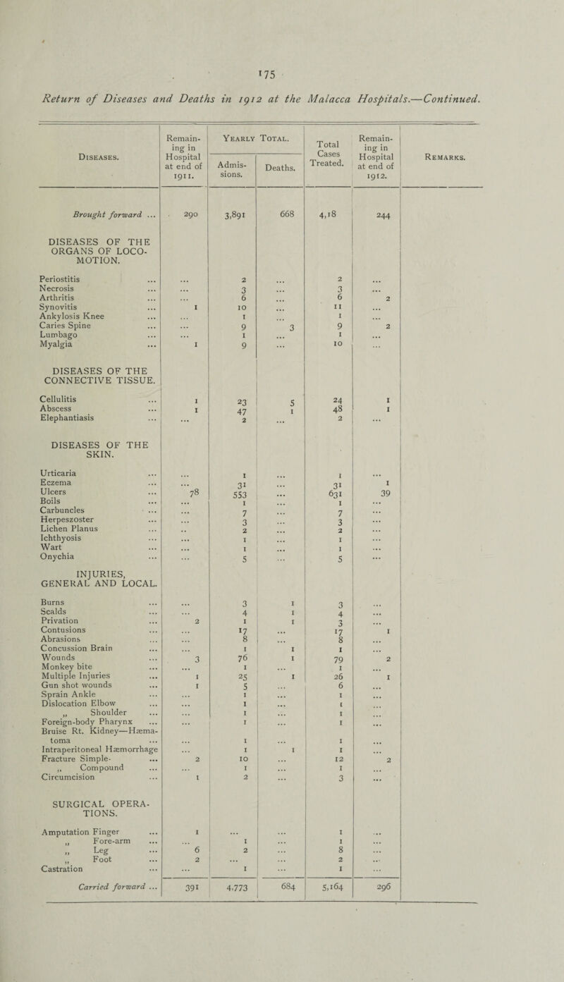 *75 Return of Diseases and Deaths in 1912 at the Malacca Hospitals.—Continued. Diseases. [ Remain¬ ing in Hospital at end of 1911. Yearly 1 Total. Total Cases Treated. Remain¬ ing in Hospital at end of 1912. Remarks. Admis¬ sions. Deaths. Brought forward ... 290 3,891 668 4,18 244 DISEASES OF THE ORGANS OF LOCO- MOTION. Periostitis 2 2 Necrosis • • • 3 3 Arthritis 6 6 2 Synovitis 1 10 ... 11 Ankylosis Knee 1 1 Caries Spine . . . 9 3 9 2 Lumbago ... 1 I Myalgia 1 9 ... 10 DISEASES OF THE CONNECTIVE TISSUE. Cellulitis 1 23 24 I Abscess I 47 I 48 I Elephantiasis ... 2 2 ... DISEASES OF THE SKIN. Urticaria 1 1 ... Eczema ... 31 1 Ulcers 78 553 631 39 Boils • • • I I Carbuncles ... 7 7 Herpeszoster 3 3 Lichen Planus . , 2 2 ... Ichthyosis . . . 1 1 Wart ... I 1 Onychia 5 ... 5 INJURIES, GENERAL AND LOCAL. Burns 3 I 3 Scalds . • . 4 1 4 Privation 2 I I 3 Contusions ... 17 17 I Abrasions ... 8 8 Concussion Brain ... I 1 1 Wounds 3 7 6 1 79 2 Monkey bite 1 ... 1 Multiple Injuries I 25 1 26 1 Gun shot wounds 1 5 6 Sprain Ankle I ... 1 Dislocation Elbow ... 1 ... i „ Shoulder 1 ... 1 Foreign-body Pharynx . . . I ... 1 Bruise Rt. Kidney—Haema- toma ... 1 ... I Intraperitoneal Haemorrhage . . . I I 1 Fracture Simple- 2 10 ... 12 2 ,, Compound ... I • . . 1 Circumcision 1 2 ... 3 SURGICAL OPERA- TIONS. Amputation Finger 1 . • . . . . 1 - • « Fore-arm . .. 1 ... 1 „ Leg 6 2 8 ... ,, Foot 2 ... ... 2 Castration ... I 1