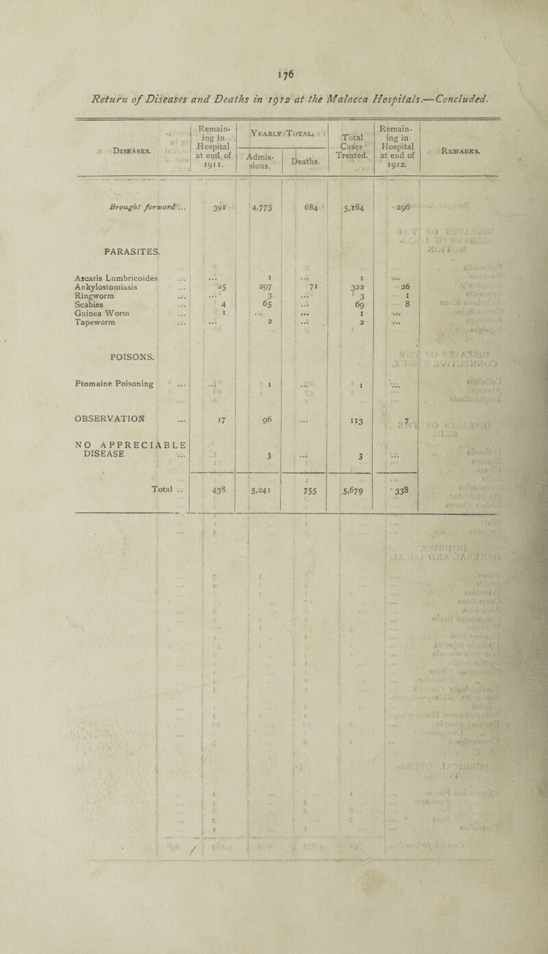 Return of Diseases and Deaths in 1912 at the Malacca Hospitals.-—Concluded. ... -1 ' • :• r n: ■’< Remain¬ ing in Hospital at end of 1911. Yearly Total, Total Cases Treated. . f ' Remain¬ ing in Hospital at end of 1912. Remarks. Diseases. Admis¬ sions. Deaths. Brought forward ... 391 1 ■ 4,773 684 5464 296 PARASITES. | L } Z i i .; Ascaris Lumbricoides Ankylostomiasis Ringworm Scabies Guinea Worm Tapeworm 25 4 1 1 297 3 65 2 „ . .. 1 322 1 3 69 1 2 26 i 8 . . ’ POISONS. v / ' • I- / PL. > . t 4 k i y i f t r . • > Ptomaine Poisoning 1 ... 1 ••• t'ili t' ) OBSERVATION i7 96 ... 113 7 NO APPRECIABLE DISEASE 3 ... 3 iiii, *iU \J Total .. 438 5,241 i 755 5,679 ' 338 v,; ' ■:' • 1 -.1 • i t i ... ' . • « 4 * !/. •( . ckw A 'r.: r> ^ f ' . ] ..._ *« L ... . t I f.'i't.O, ' k •'! 7 » *.. I .. • V • * .... < * . •. s r * j Vr / I J.vl t f -1