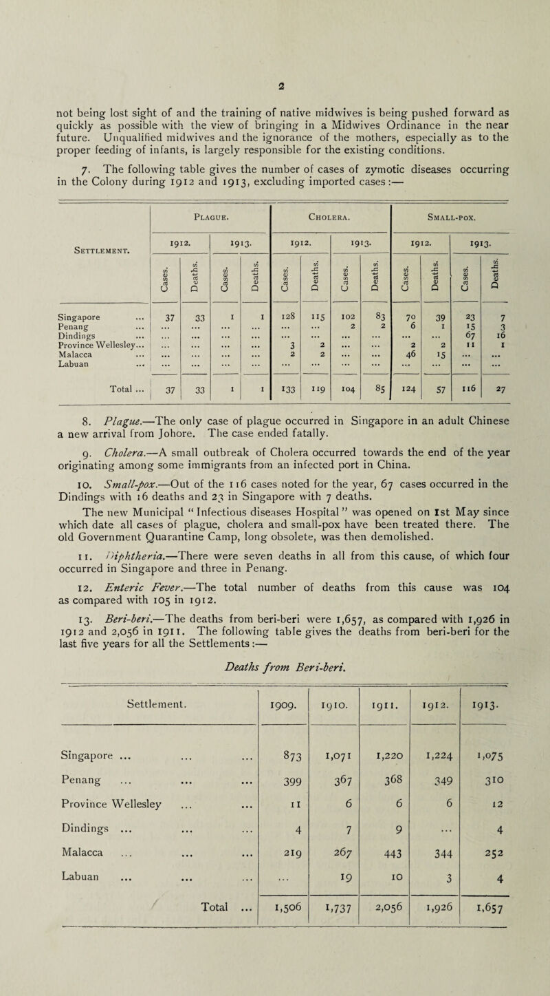 not being lost sight of and the training of native midwives is being pushed forward as quickly as possible with the view of bringing in a Midwives Ordinance in the near future. Unqualified midwives and the ignorance of the mothers, especially as to the proper feeding of infants, is largely responsible for the existing conditions. 7. The following table gives the number of cases of zymotic diseases occurring in the Colony during 1912 and 1913, excluding imported cases:— Settlement. Plague. Cholera. Small-pox. 1912. 1913- 1912. i9>3- 1912. 1913- Cases. Deaths. 1 Cases. Deaths. Cases. Deaths. Cases. Deaths. Cases. Deaths. Cases. Deaths. j Singapore 37 33 I I 128 115 102 83 70 39 23 7 Penang ... ... ... ... 2 2 6 I IS 3 Dindings ... ... ... ... ... ... ... 67 16 Province Wellesley... ... ... 3 2 ... ... 2 2 11 I Malacca • •• ... 2 2 ... ... 46 IS ... ••• Labuan ... ... ... ... ... ... ... ... ... Total ... 37 33 I I 133 119 104 85 124 57 I16 27 8. Plague.—The only case of plague occurred in Singapore in an adult Chinese a new arrival from Johore. The case ended fatally. g. Cholera.—A small outbreak of Cholera occurred towards the end of the year originating among some immigrants from an infected port in China. 10. Small-pox.—Out of the 116 cases noted for the year, 67 cases occurred in the Dindings with 16 deaths and 23 in Singapore with 7 deaths. The new Municipal “ Infectious diseases Hospital ” was opened on 1st May since which date all cases of plague, cholera and small-pox have been treated there. The old Government Quarantine Camp, long obsolete, was then demolished. 11. IHphtheria.—There were seven deaths in all from this cause, of which four occurred in Singapore and three in Penang. 12. Enteric Fever.—The total number of deaths from this cause was 104 as compared with 105 in 1912. 13. Beri-heri.—The deaths from beri-beri were 1,657, compared with 1,926 in 1912 and 2,056 in 1911. The following table gives the deaths from beri-beri for the last five years for all the Settlements:— Deaths from Beri-beri. Settlement. 1909. 1910. 1911. 1912. 1913- Singapore ... 873 1,071 1,220 1,224 1,075 Penang 399 367 368 349 310 Province Wellesley II 6 6 6 12 Dindings ... 4 7 9 ... 4 Malacca 219 267 443 344 252 Labuan ... 19 10 3 4 Total ... 1,506 L737 2,056 1,926 1.657