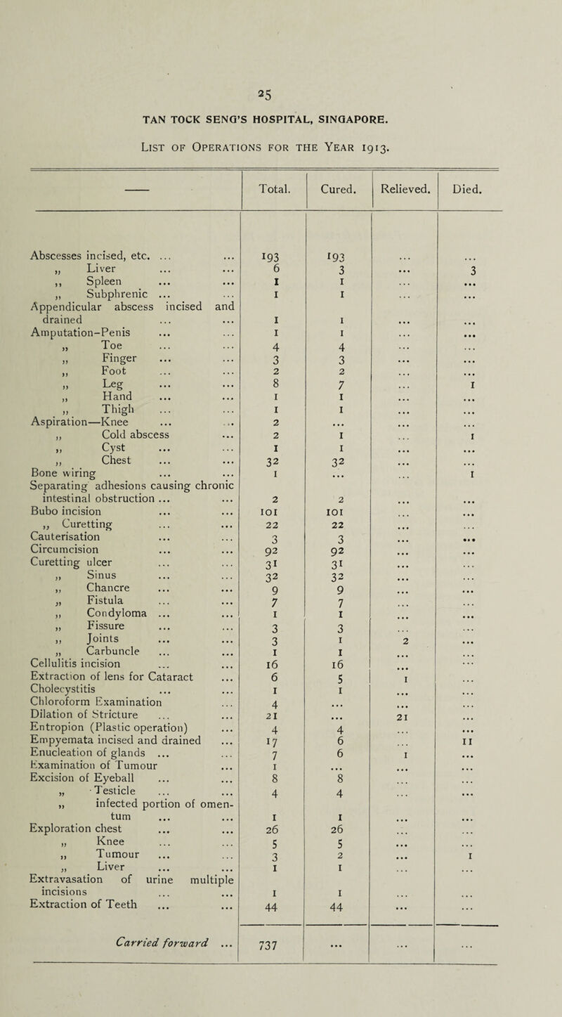 TAN TOCK SENG’S HOSPITAL, SINGAPORE. List of Operations for the Year 1913. Total. Cured. Relieved. Died. Abscesses incised, etc. ... 193 193 „ Liver 6 3 • • • 3 ,, Spleen 1 I . . . ,, Subphrenic ... I I • « • Appendicular abscess incised and drained I I « • • • * • Amputation-Penis I I . • • • • • „ Toe 4 4 . . . . 4 „ Finger 3 3 • • • • « • ,, Foot 2 2 ♦ « t • • • „ Leg 8 7 4 4 4 I ,, Hand I I « • • * • • „ Thigh I I • • • • • • Aspiration—Knee 2 • • « • « • ... ,, Cold abscess 2 I I ,, Cyst I I ♦ • « • • • ,, Chest 32 32 • « • • • • Bone wiring I • • • .44 I Separating adhesions causing chronic intestinal obstruction ... 2 2 • • • • • • Bubo incision lOI lOI • * • „ Curetting 22 22 • « • Cauterisation 3 3 • • • • • • Circumcision 92 92 » • • • • • Curetting ulcer 31 31 • • • 444 ,, Sinus 32 32 • • • 4 4 • ,, Chancre 9 9 • • • • • • „ Fistula 7 7 ,, Condyloma ... I I • • • • • • „ Fissure 3 3 ,, Joints 3 I 2 • • • „ Carbuncle I I Cellulitis incision 16 16 ... Extraction of lens for Cataract 6 5 I Cholecystitis I I • • • Chloroform Examination 4 Dilation of Stricture 21 ... 21 Entropion (Plastic operation) 4 4 • • • Empyemata incised and drained 17 6 II Enucleation of glands ... 7 6 I • • • Examination of Tumour I • • * Excision of Eyeball 8 8 „ Testicle 4 4 • • • „ infected portion of omen- turn I I • • • • • » Exploration chest 26 26 „ Knee 5 5 • * • • • 4 ,, Tumour 3 2 • « • I „ Liver I I Extravasation of urine multiple incisions I I Extraction of Teeth 44 44 • • • Carried forward ... 737 • • • 4 • •