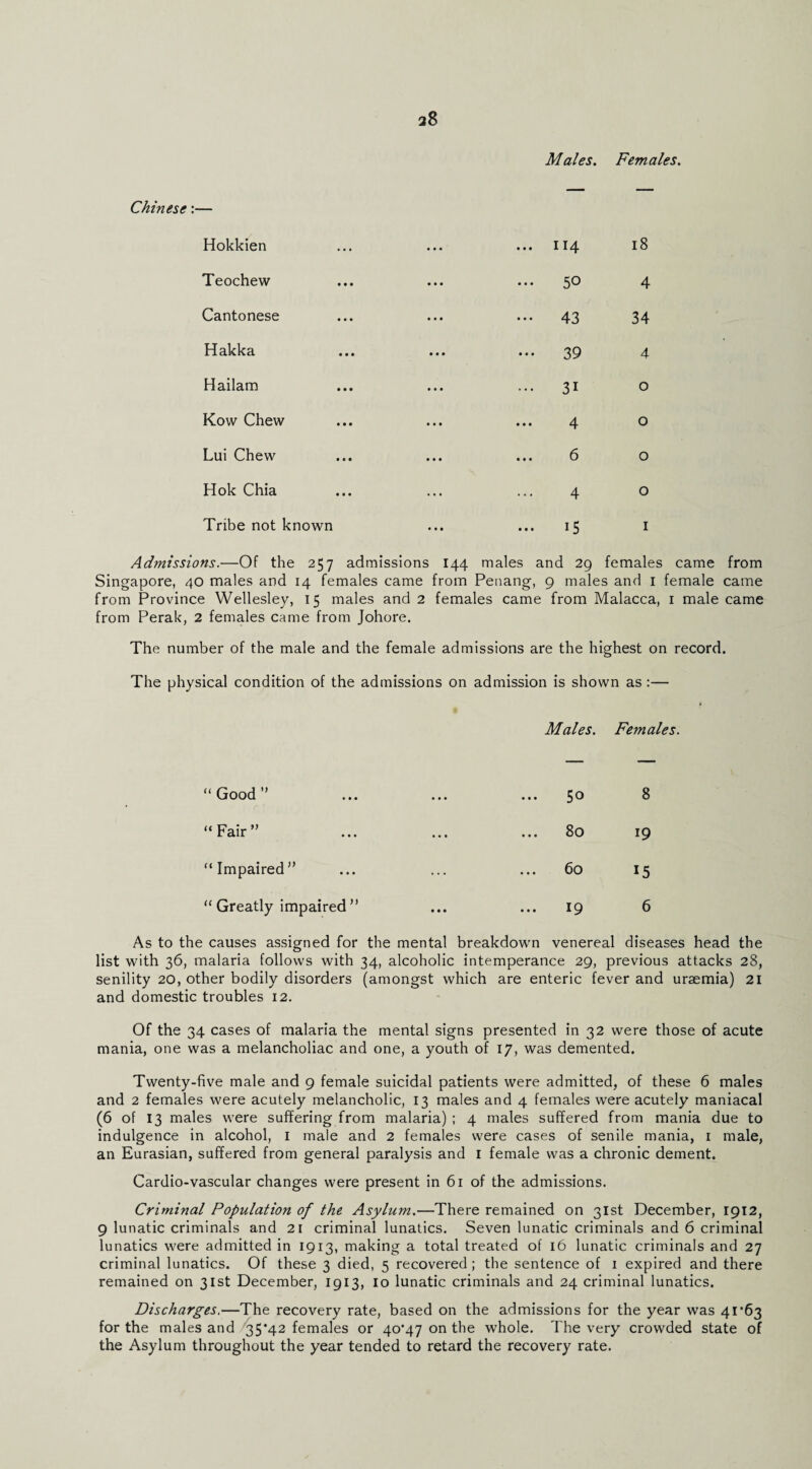 Males. Females. Chinese:— Hokkien • • • ... 114 18 Teochew • • • 50 4 Cantonese • • • ••• 43 34 Hakka • • • ••• 39 4 Hailam • • • 31 0 Kow Chew • • t • • • ^ 0 Lui Chew • • • ... 6 0 Hok Chia ... 4 0 Tribe not known • • • ... 15 I Admissions.—Of the 257 admissions 144 males and 29 females came from Singapore, 40 males and 14 females came from Penang, 9 males and i female came from Province Wellesley, 15 males and 2 females came from Malacca, i male came from Perak, 2 females came from Johore. The number of the male and the female admissions are the highest on record. The physical condition of the admissions on admission is shown as :— Males. Females. Good” ... 50 8 Fair” ... 80 19 Impaired” 60 15 Greatly impaired” • • • 19 6 As to the causes assigned for the mental breakdown venereal diseases head the list with 36, malaria follows with 34, alcoholic intemperance 29, previous attacks 28, senility 20, other bodily disorders (amongst which are enteric fever and uraemia) 2i and domestic troubles 12. Of the 34 cases of malaria the mental signs presented in 32 were those of acute mania, one was a melancholiac and one, a youth of 17, was demented. Twenty-five male and 9 female suicidal patients were admitted, of these 6 males and 2 females were acutely melancholic, 13 males and 4 females were acutely maniacal (6 of 13 males were suffering from malaria) ; 4 males suffered from mania due to indulgence in alcohol, i male and 2 females were cases of senile mania, i male, an Eurasian, suffered from general paralysis and i female was a chronic dement. Cardio-vascular changes were present in 61 of the admissions. Criminal Population of the Asylum.—There remained on 31st December, 1912, 9 lunatic criminals and 21 criminal lunatics. Seven lunatic criminals and 6 criminal lunatics were admitted in 1913, making a total treated of 16 lunatic criminals and 27 criminal lunatics. Of these 3 died, 5 recovered ; the sentence of i expired and there remained on 31st December, 1913, lo lunatic criminals and 24 criminal lunatics. Discharges,—The recovery rate, based on the admissions for the year was 41’63 for the males and 35*42 females or 40*47 on the whole. The very crowded state of the Asylum throughout the year tended to retard the recovery rate.