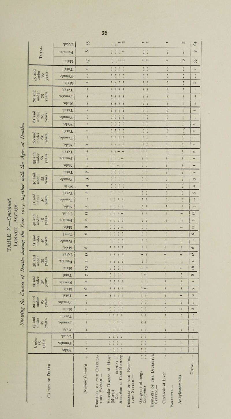 1 CO : : ;  : : • = Ov l>l »>l h-4 CO 10 10 - : 1 1  1 1 i : i •apiAI i 1 1 ” : 1 1 - ; i ^ 0 2 Ul C 'O (U ‘9|BUI9 j; i :  . : “ i - • •siniAI 35 and under 40 years. •aiBuigj • : 1 1 ■aiaiM VO 1 : 1 • 1 VO 30 and under 35 years. 10 •-< i-t 1 t 00 •9[EUI9^ (N 1 1 : : N ■apiM CO HH : 1-^ >H VO 25 and under 30 years. •ia;ox r>. : : GO '9[Bm9j^ ; 1 • 1-^ aiBjM VO 1 - ; 20 and under 25 years. hH i •0[BUI0J i : : i •ai^IAI i i 15 and under 20 years. •laiox 1 i i i j i i ■ai^W ! Under 15 years. Fiox i ; 1 1 •ajBuiaj j • l l ; Causes of Death. Brought forward Diseases of the Circula¬ tory System.— Valvular Disease of Heart (Mitral) Do. (aortic) ... Aneurism ol Carotid artery Diseases of the Respira¬ tory System.— Gangrene of lungs Empyema Diseases of the Digestive System.— Cirrhosis of Liver Parasitis.— Ankylostomiasis Total ...