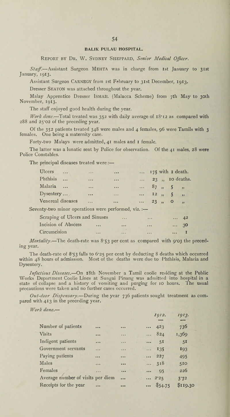 BALIK PULAU HOSPITAL. Report by Dr. W. Sydney Sheppard, Senior Medical Officer. Staff.—Assistant Surgeon MehTA was in charge from 1st January to 31st January, 1913. Assistant Surgeon Carnegy from ist February to 31st December, 1913. Dresser Seaton was attached throughout the year. Malay Apprentice Dresser Ismail (Malacca Scheme) from 7th May to 30th November, 1913. The staff enjoyed good health during the year. Work done.—Total treated was 352 with daily average of 18*12 as compared with 288 and 25*02 of the preceding year. Of the 352 patients treated 348 were males and 4 females, 96 were Tamils with 3 females. One being a maternity case. Forty-two Malays were admitted, 41 males and i female. The latter was a lunatic sent by Police for observation. Of the 41 males, 28 were Police Constables. The principal diseases treated were :— Ulcers 175 with I death. Phthisis 23 10 deaths. Malaria 87 5 » Dysentery... 12 5 >> Venereal diseases 23 0 Seventy-two minor operations were performed, viz.:— Scraping of Ulcers and Sinuses ... 42 Incision of Abscess ... 30 Circumcision I Mortality.—The death-rate was 8*53 per cent as compared with 9*03 the preced- ing year. The death-rate of 8*53 falls to 6*25 per cent by deducting 8 deaths which occurred within 48 hours of admission. Most of the deaths were due to Phthisis, Malaria and Dysentery. Infectious Diseases.—On l8th November a Tamil coolie residing at the Public Works Department Coolie Lines at Sungai Pinang was admitted into hospital in a state of collapse and a history of vomiting and purging for 10 hours. The usual precautions were taken and no further cases occurred. Out-door Dispensary.—During the year 736 patients sought treatment as com¬ pared with 413 in the preceding year. Work done.— igi2. ^9^3- Number of patients • • • • • • ... 423 736 Visits • • • • • • ... 824 1,369 Indigent patients • • • • • • ... 51 51 Government servants ... ••• 135 193 Paying patients • • • • • • ... 227 495 Males • • • • • • ... 318 510 Females • • • • • • ••• 95 226 Average number of visits per diem ... 2*25 372 Receipts for the year • ■ • • • • — $54.75 $119.30