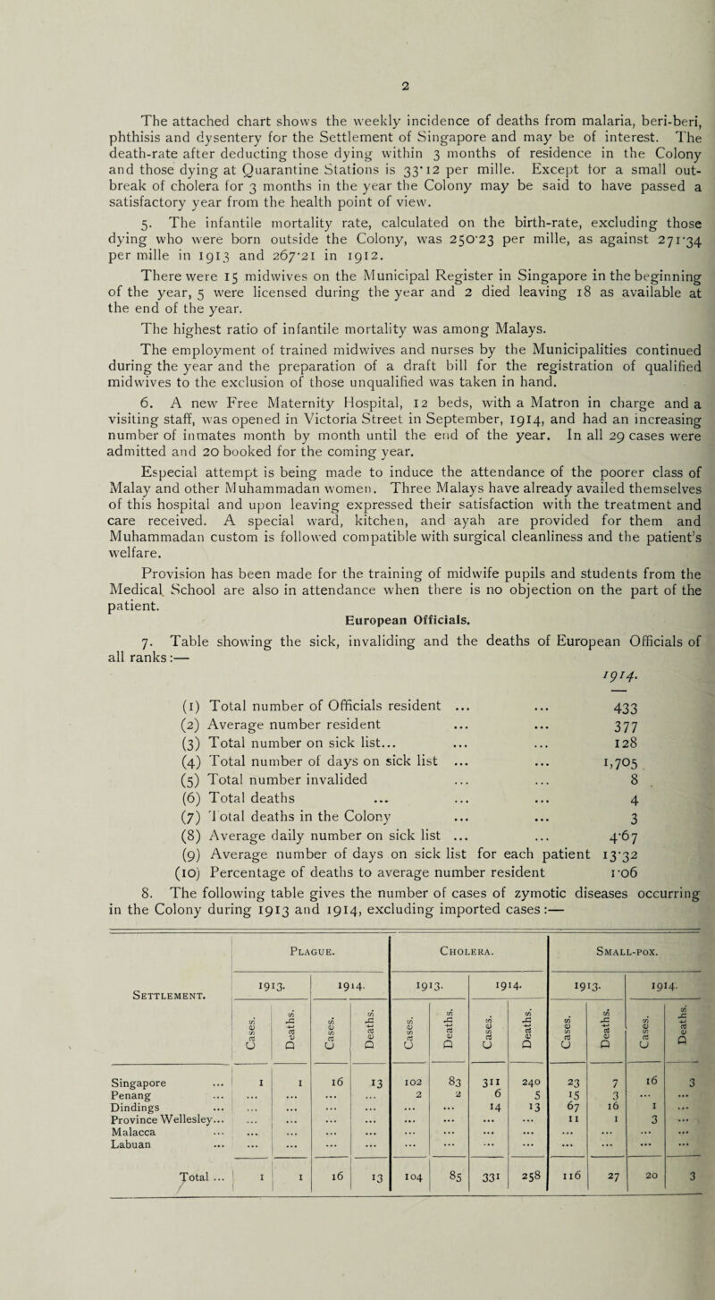 2 The attached chart shows the weekly incidence of deaths from malaria, beri-beri, phthisis and dysentery for the Settlement of Singapore and may be of interest. The death-rate after deducting those dying within 3 months of residence in the Colony and those dying at Quarantine Stations is 33*12 per mille. Except tor a small out¬ break of cholera for 3 months in the year the Colony may be said to have passed a satisfactory year from the health point of view. 5. The infantile mortality rate, calculated on the birth-rate, excluding those dying who were born outside the Colony, was 250-23 per mille, as against 271-34 per mille in 1913 and 267*21 in 1912. There were 15 midwives on the Municipal Register in Singapore in the beginning of the year, 5 were licensed during the year and 2 died leaving 18 as available at the end of the year. The highest ratio of infantile mortality was among Malays. The employment of trained midwives and nurses by the Municipalities continued during the year and the preparation of a draft bill for the registration of qualified midwives to the exclusion of those unqualified was taken in hand. 6. A new Free Maternity Hospital, 12 beds, with a Matron in charge and a visiting staff, was opened in Victoria Street in September, 1914, and had an increasing number of inmates month by month until the end of the year. In all 29 cases were admitted and 20 booked for the coming year. Especial attempt is being made to induce the attendance of the poorer class of Malay and other Muhammadan women. Three Malays have already availed themselves of this hospital and upon leaving expressed their satisfaction with the treatment and care received. A special ward, kitchen, and ayah are provided for them and Muhammadan custom is followed compatible with surgical cleanliness and the patient’s welfare. Provision has been made for the training of midwife pupils and students from the Medical School are also in attendance when there is no objection on the part of the patient. European Officials. 7. Table showing the sick, invaliding and the deaths of European Officials of all ranks:— 1914. (1) Total number of Officials resident ... ... 433 (2) Average number resident ... ... 377 (3) Total number on sick list... ... ... 128 (4) Total number of days on sick list ... ... 1,705 (5) Total number invalided ... ... 8 (6) Total deaths ... ... ... 4 (7) Total deaths in the Colony ... ... 3 (8) Average daily number on sick list ... ... 4-67 (9) Average number of days on sick list for each patient 13*32 (10) Percentage of deaths to average number resident ro6 8. The following table gives the number of cases of zymotic diseases occurring in the Colony during 1913 and 1914, excluding imported cases:— Settlement. Plague. Cholera. Small-pox. 1913- 1914. I9J3- 1914. 1913- 1914. Cases. Deaths. Cases. Deaths. Cases. Deaths. Cases. Deaths. Cases. Deaths. Cases. Deaths. Singapore Penang Dindings Province Wellesley... Malacca Labuan I I 16 13 102 2 i : : : co to O 3il 6 14 240 5 13 23 15 67 11 7 3 16 1 16 1 3 3 1 I 13 104 33i Cn 27