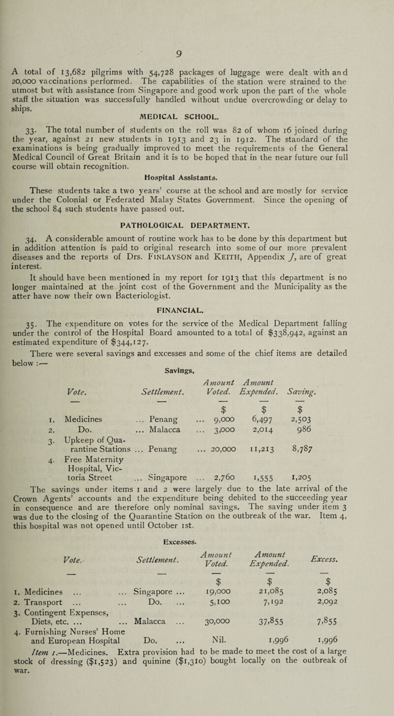 A total of 13,682 pilgrims with 54,728 packages of luggage were dealt with and 20,000 vaccinations performed. The capabilities of the station were strained to the utmost but with assistance from Singapore and good work upon the part of the whole staff the situation was successfully handled without undue overcrowding or delay to ships. MEDICAL SCHOOL. 33. The total number of students on the roll was 82 of whom 16 joined during the year, against 21 new students in 1913 and 23 in 1912. The standard of the examinations is being gradually improved to meet the requirements of the General Medical Council of Great Britain and it is to be hoped that in the near future our full course will obtain recognition. Hospital Assistants. These students take a two years’ course at the school and are mostly for service under the Colonial or Federated Malay States Government. Since the opening of the school 84 such students have passed out. PATHOLOGICAL DEPARTMENT. 34. A considerable amount of routine work has to be done by this department but in addition attention is paid to original research into some of our more prevalent diseases and the reports of Drs. FiNLAYSON and KEITH, Appendix J, are of great interest. It should have been mentioned in my report for 1913 that this department is no longer maintained at the joint cost of the Government and the Municipality as the atter have now their own Bacteriologist. FINANCIAL. 35. The expenditure on votes for the service of the Medical Department falling under the control of the Hospital Board amounted to a total of $338,942, against an estimated expenditure of $344,127. There were several savings and excesses and some of the chief items are detailed below :>— Savings. Amount Amount Vote. Settlement. Voted. Expended. Saving. $ $ $ I. Medicines ... Penang 9,000 6,497 2,503 2. Do. ... Malacca ... 3,000 2,014 986 3- Upkeep of Qua¬ rantine Stations ... Penang ... 20,000 11,213 8,787 4- Free Maternity Hospital, Vic¬ toria Street ... Singapore ... 2,760 U555 1,205 The savings under items 1 and 2 were largely due to the late arrival of the Crown Agents’ accounts and the expenditure being debited to the succeeding year in consequence and are therefore only nominal savings. The saving under item 3 was due to the closing of the Quarantine Station on the outbreak of the war. Item 4, this hospital was not opened until October 1st. Excesses. Vote.- Settlement. Amount Voted. Amount Expended. Excess. $ $ $ 1. Medicines Singapore ... 19,000 21,085 2,085 2. Transport Do. 5*100 7D9 2 2,092 3- Contingent Expenses, Diets, etc. ... Malacca 30,000 37.855 7.855 4- Furnishing Nurses’ Home and European Hospital Do. Nil. 1,996 1,996 Item /.—Medicines. Extra provision had to be made to meet the cost of a large stock of dressing ($1,523) and quinine ($1,310) bought locally on the outbreak of war.