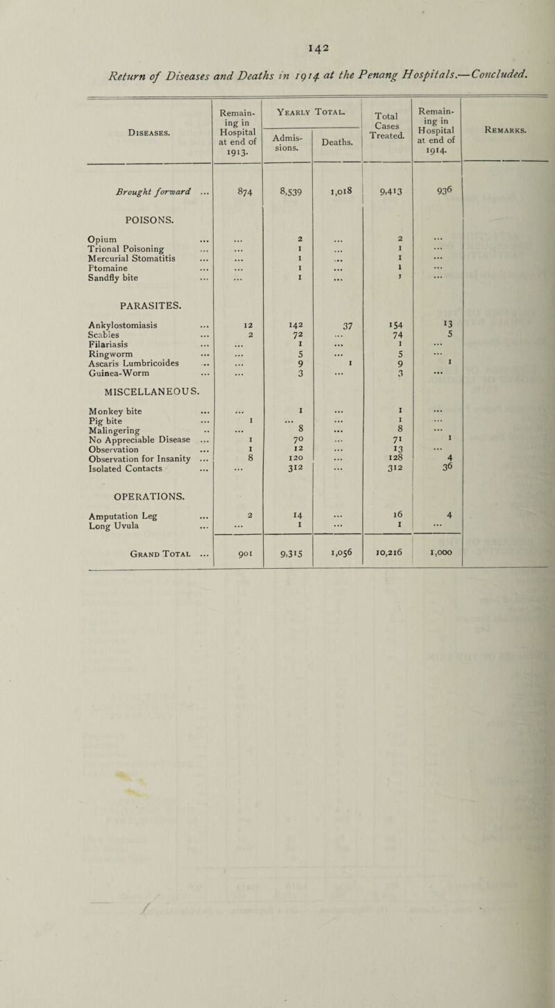 Return of Diseases and Deaths in 1914- the Penang Hospitals.— Concluded. Diseases. Remain¬ ing in Hospital at end of I9I3- Yearly Total. Total Cases Treated. Remain¬ ing in Hospital at end of I9I4- Admis¬ sions. Deaths. 936 POISONS. Opium • • • 2 2 Trional Poisoning ... I I Mercurial Stomatitis • •• I I Ptomaine ... I 1 Sandfly bite I T PARASITES. Ankylostomiasis 12 142 37 154 13 Scabies 2 72 ... 74 5 Filariasis ... I ... 1 ... Ringworm ... 5 ... S ... Ascaris Lumbricoides ... 9 I 9 1 Guinea-Worm ... 3 ... r% ... MISCELLANEOUS. Monkey bite ... 1 1 ... Pig bite I ... I ... Malingering ... 8 8 ... No Appreciable Disease I 70 7i I Observation I 12 13 ... Observation for Insanity ... 8 120 128 4 Isolated Contacts ... 312 312 36 OPERATIONS. Amputation Leg 2 14 ... 16 4 Long Uvula ... 1 ... 1 ... Remarks.