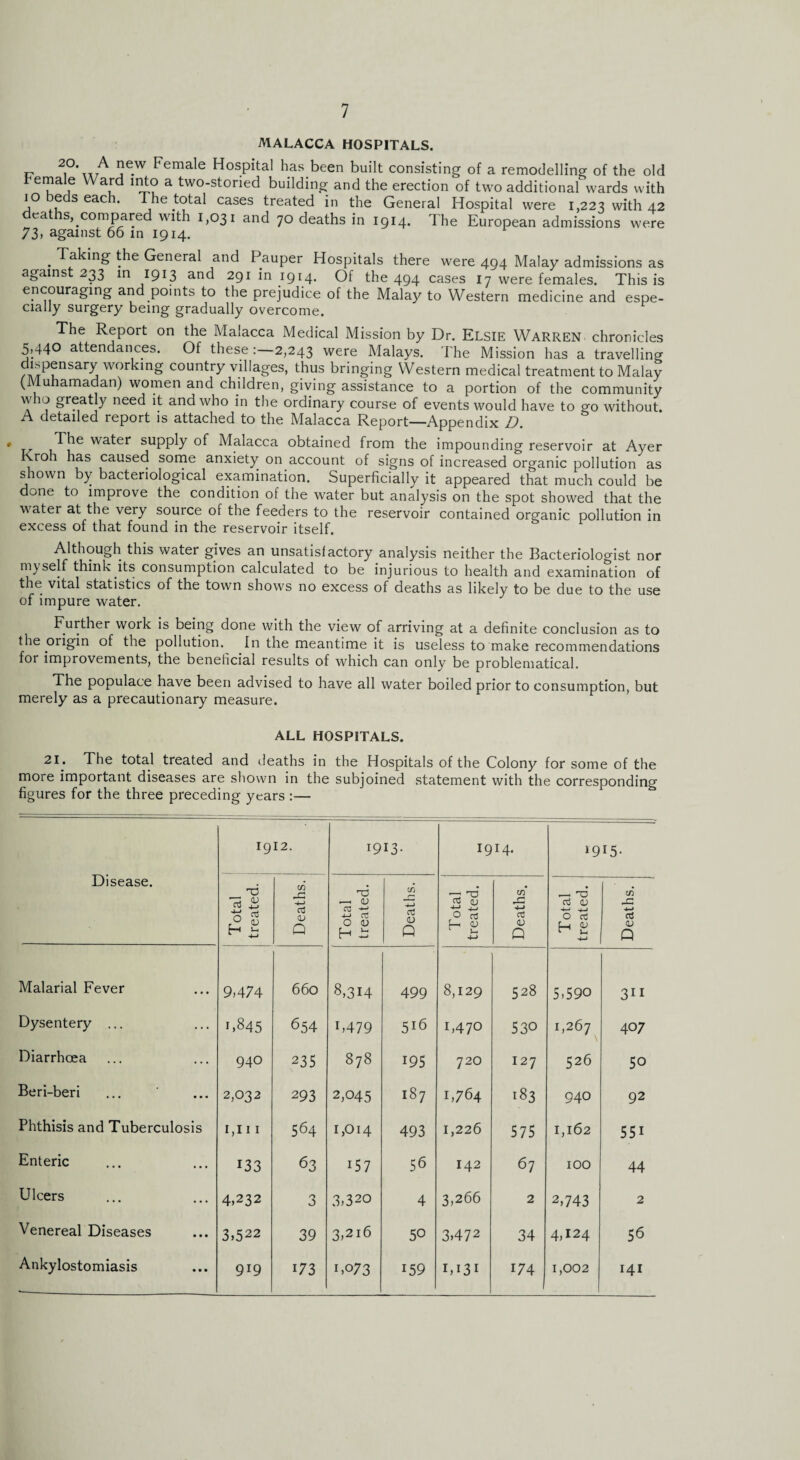 MALACCA HOSPITALS. tr 2,°'„7A je.w Female Hospital has been built consisting of a remodelling of the old re male Ward into a two-storied building and the erection of two additional wards with i o beds each. The total cases treated in the General Hospital were 1,223 with 42 t*a s, compared with 1,031 and 70 deaths in 1914. The European admissions were 73, against 66 in 1914. . Taking General and Pauper Hospitals there were 494 Malay admissions as against 233 in 1913 and 291 in 1914. Of the 494 cases 17 were females. This is encouraging and points to the prejudice of the Malay to Western medicine and espe¬ cially surgery being gradually overcome. The Report on the Malacca Medical Mission by Dr. ELSIE Warren chronicles 5,440 attendances. Of these 2,243 were Malays. The Mission has a travelling dispensary workmg country villages, thus bringing Western medical treatment to Malay (Muhamadan) women and children, giving assistance to a portion of the community who greatly need it and who in the ordinary course of events would have to go without. A detailed report is attached to the Malacca Report—Appendix D. • The water supply of Malacca obtained from the impounding reservoir at Ayer Kroh has caused some anxiety on account of signs of increased organic pollution as shown by bacteriological examination. Superficially it appeared that much could be done to improve the condition of the water but analysis on the spot showed that the water at the very source of the feeders to the reservoir contained organic pollution in excess of that found in the reservoir itself. Although this water gives an unsatisfactory analysis neither the Bacteriologist nor myself think its consumption calculated to be injurious to health and examination of the vital statistics of the town shows no excess of deaths as likely to be due to the use of impure water. Further work is being done with the view of arriving at a definite conclusion as to the origin of the pollution. In the meantime it is useless to make recommendations for improvements, the beneficial results of which can only be problematical. The populace have been advised to have all water boiled prior to consumption, but merely as a precautionary measure. ALL HOSPITALS. 21. The total treated and deaths in the Hospitals of the Colony for some of the more important diseases are shown in the subjoined statement with the corresponding figures for the three preceding years :— Disease. 1912. 1913- 1914* 19I5- Total treated. Deaths. Total treated. Deaths. Total treated. Deaths. Total treated. Deaths. Malarial Fever • • • 9,474 660 8,314 499 8,129 528 5,590 3H Dysentery ... ... 1,845 654 B479 516 1,470 530 1,267 407 Diarrhoea ... 940 235 878 195 720 127 526 50 Beri-beri ... 2,032 293 2,045 187 1,764 183 940 92 Phthisis and Tuberculosis 1,111 564 1,014 493 1,226 575 1,162 551 Enteric ... 133 63 i57 56 142 67 100 44 Ulcers • • • 4,232 3 3,320 4 3,266 2 2,743 2 Venereal Diseases • • • 3,522 39 3,216 50 3,472 34 4,124 56 Ankylostomiasis • • • 919 173 1,073 i59 I,i3i 174 1,002 141
