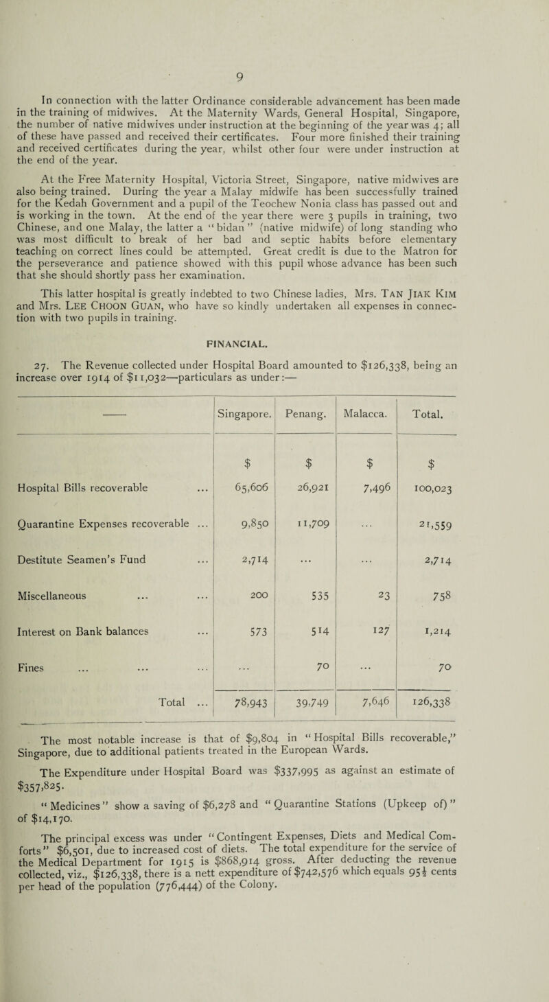 In connection with the latter Ordinance considerable advancement has been made in the training of midwives. At the Maternity Wards, General Hospital, Singapore, the number of native midwives under instruction at the beginning of the year was 4; all of these have passed and received their certificates. Four more finished their training and received certificates during the year, whilst other four were under instruction at the end of the year. At the Free Maternity Hospital, Victoria Street, Singapore, native midwives are also being trained. During the year a Malay midwife has been successfully trained for the Kedah Government and a pupil of the Teochew Nonia class has passed out and is working in the town. At the end of the year there were 3 pupils in training, two Chinese, and one Malay, the latter a “ bidan ” (native midw’ife) of long standing who was most difficult to break of her bad and septic habits before elementary teaching on correct lines could be attempted. Great credit is due to the Matron for the perseverance and patience showed with this pupil whose advance has been such that she should shortly pass her examination. This latter hospital is greatly indebted to two Chinese ladies, Mrs. Tan JlAK Kim and Mrs. Lee CHOON Guan, who have so kindly undertaken all expenses in connec¬ tion with two pupils in training. FINANCIAL. 27. The Revenue collected under Hospital Board amounted to $126,338, being an increase over 1914 of $11,032—particulars as under:— Singapore. Penang. Malacca. Total. $ $ $ $ Hospital Bills recoverable 65,606 26,921 7»496 100,023 Quarantine Expenses recoverable ... 9,850 11,709 21 >559 Destitute Seamen’s Fund 2,714 • • • ... 2,714 Miscellaneous 200 535 23 758 Interest on Bank balances 573 5H 127 1,214 Fines ... 70 ... 70 Total ... 78,943 39-749 7,646 126,338 The most notable increase is that of $9,804 in “ Hospital Bills recoverable,” Singapore, due to additional patients treated in the European Wards. The Expenditure under Hospital Board was $337,995 as against an estimate of $357>825* “ Medicines” show a saving of $6,278 and “ Quarantine Stations (Upkeep of) ” of $14,170. The principal excess was under “ Contingent Expenses, Diets and Medical Com¬ forts” $6,501, due to increased cost of diets. The total expenditure for the service of the Medical Department for 1915 is $868,914 gross. After deducting the revenue collected, viz., $126,338, there is a nett expenditure of $742,576 whlch equals 954 cents per head of the population (776,444) of the Colony.