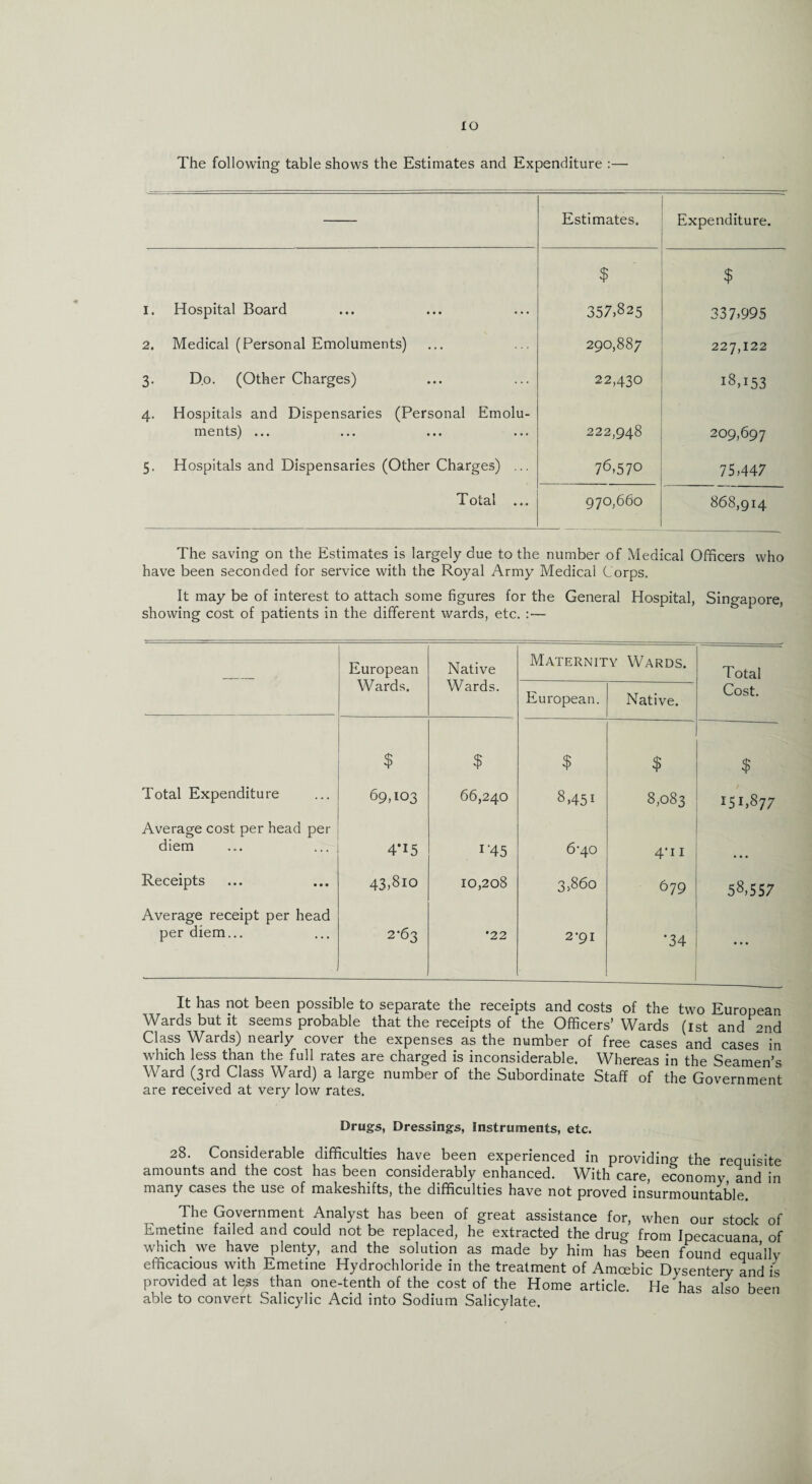 IO The following table shows the Estimates and Expenditure :— Estimates. Expenditure. $ $ 1. Hospital Board 357.825 337.995 2. Medical (Personal Emoluments) 290,887 227,122 3. D.o. (Other Charges) 22,430 18,153 4. Hospitals and Dispensaries (Personal Emolu¬ ments) ... 222,948 209,697 5. Hospitals and Dispensaries (Other Charges) ... 76,570 75,447 Total ... 970,660 868,914 The saving on the Estimates is largely due to the number of Medical Officers who have been seconded for service with the Royal Army Medical Corps. It may be of interest to attach some figures for the General Hospital, Singapore, showing cost of patients in the different wards, etc. :— European Native Maternity Wards. Total Wards. Wards. European. Native. Cost. $ $ $ $ $ Total Expenditure 69,103 66,240 8,451 8,083 i'5i,877 Average cost per head per diem 4*15 1 '45 6'40 4*n Receipts 43,8io 10,208 3,860 679 58,557 Average receipt per head per diem... 2-63 •22 2*91 *34 • • • It has not been possible to separate the receipts and costs of the two European Wards but it seems probable that the receipts of the Officers’ Wards (ist and 2nd Class Wards) nearly cover the expenses as the number of free cases and cases in which less than the full rates are charged is inconsiderable. Whereas in the Seamen’s Ward (3rd Class Ward) a large number of the Subordinate Staff of the Government are received at very low rates. Drugs, Dressings, Instruments, etc. 28. Considerable difficulties have been experienced in providing the requisite amounts and the cost has been considerably enhanced. With care, economy and in many cases the use of makeshifts, the difficulties have not proved insurmountable. The Government Analyst has been of great assistance for, when our stock of Emetine failed and could not be replaced, he extracted the drug from Ipecacuana of which we have plenty, and the solution as made by him has been found equally efficacious with Emetine Hydrochloride in the treatment of Amoebic Dysentery and is provided at le.ss than one-tenth of the cost of the Home article. He'has also been able to convert Salicylic Acid into Sodium Salicylate.