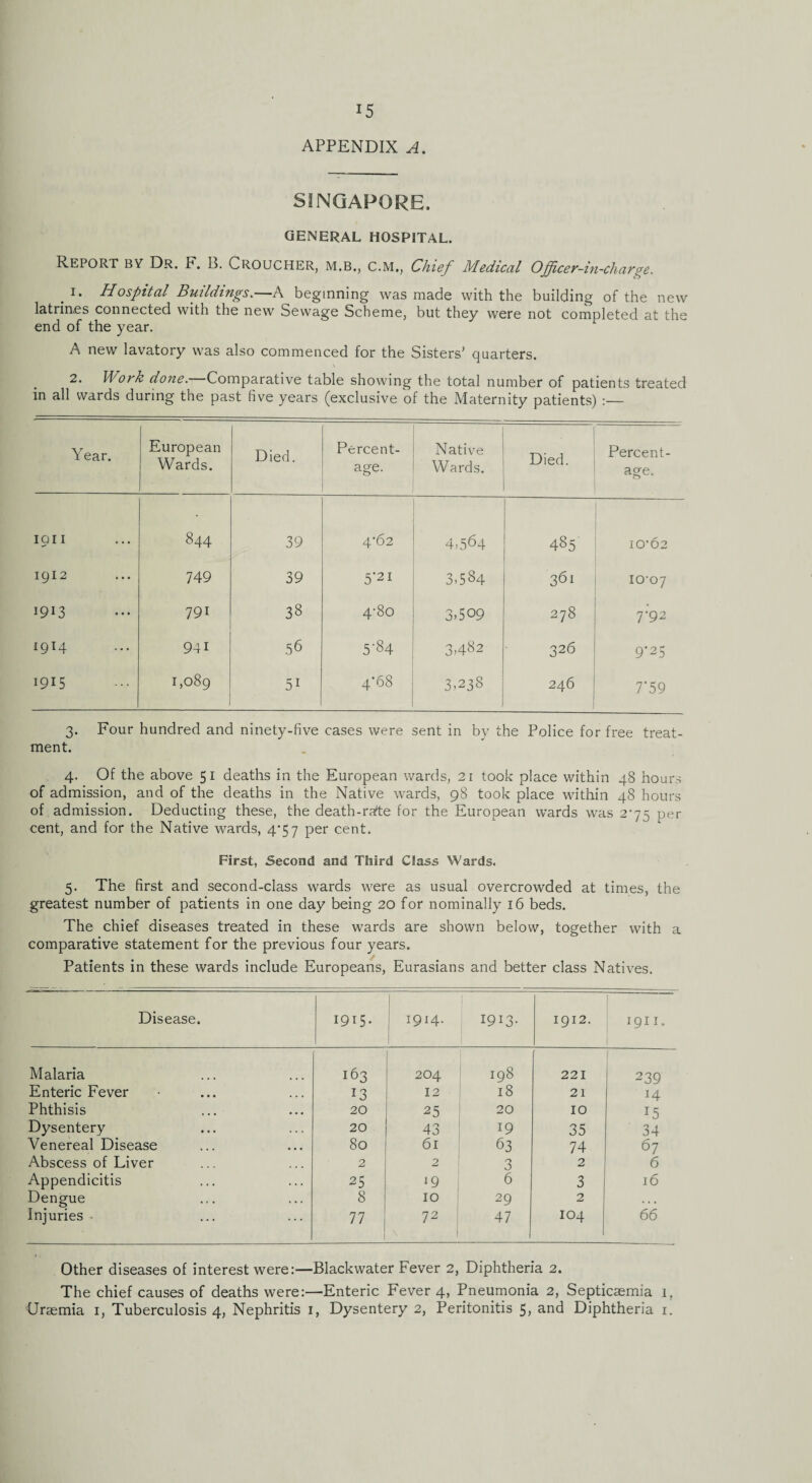 APPENDIX A. SINGAPORE. GENERAL HOSPITAL. Report by Dr. F. B. Croucher, m.b., c.m., Chief Medical Officer-in-charge. i • Hospital Buildings.—A beginning was made with the building of the new latrines connected with the new Sewage Scheme, but they were not completed at the end of the year. A new lavatory was also commenced for the Sisters’ quarters. 2. Work done. Comparative table showing the total number of patients treated in all wards during the past five years (exclusive of the Maternity patients) :— Year. European Wards. Died. Percent¬ age. Native Wards. Died. Percent¬ age. 1911 844 39 4-62 4,564 485 \O'(02 1912 749 39 5-21 3,584 361 10-07 1913 791 38 4-80 3.509 00 cq T92 1914 941 56 5'84 3,482 32 6 9'25 1915 1,089 5i 4’68 3,238 246 7'59 3. Four hundred and ninety-five cases were sent in by the Police for free treat¬ ment. 4. Of the above 51 deaths in the European wards, 2 r took place within 48 hours of admission, and of the deaths in the Native wards, 98 took place within 48 hours of admission. Deducting these, the death-rafte for the European wards was 275 per cent, and for the Native wards, 4*57 per cent. First, Second and Third Class Wards. 5. The first and second-class wards were as usual overcrowded at times, the greatest number of patients in one day being 20 for nominally 16 beds. The chief diseases treated in these wards are shown below, together with a comparative statement for the previous four years. Patients in these wards include Europeans, Eurasians and better class Natives. Disease. 1915. I9I4* I9i3- 1912. 1911. Malaria 163 204 198 221 239 Enteric Fever 13 12 18 21 14 Phthisis 20 25 20 10 15 Dysentery 20 43 19 35 34 Venereal Disease 80 61 63 74 67 Abscess of Liver 2 2 3 2 6 Appendicitis 25 ‘9 6 3 16 Dengue 8 10 29 2 . . . Injuries 77 72 47 104 66 Other diseases of interest were:—Blackwater Fever 2, Diphtheria 2. The chief causes of deaths were:—Enteric Fever 4, Pneumonia 2, Septicaemia 1, Uraemia 1, Tuberculosis 4, Nephritis 1, Dysentery 2, Peritonitis 5, and Diphtheria 1.