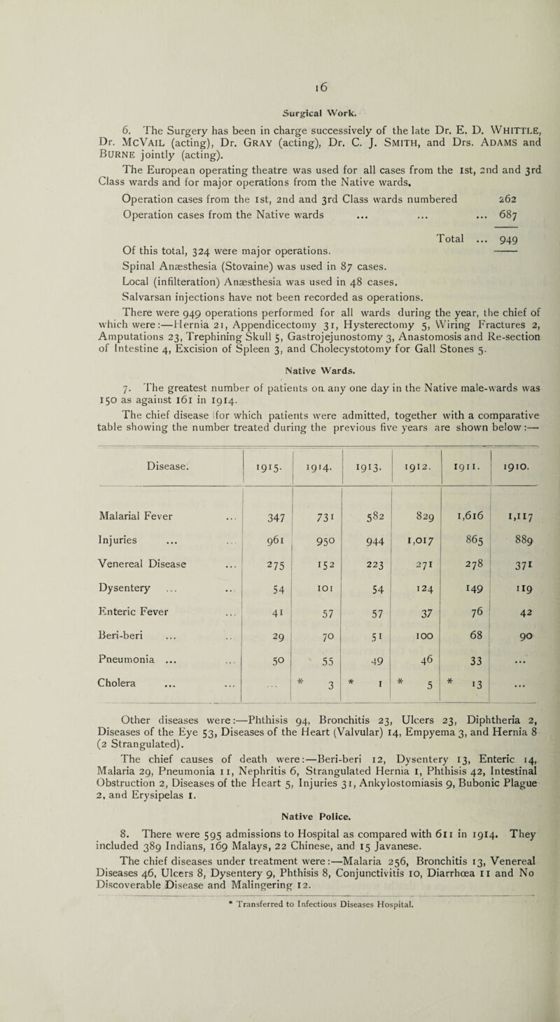 Surgical Work. 6. The Surgery has been in charge successively of the late Dr. E. D. Whittle, Dr. McVail (acting), Dr. Gray (acting), Dr. C. J. Smith, and Drs. Adams and Burne jointly (acting). The European operating theatre was used for all cases from the 1st, 2nd and 3rd Class wards and for major operations from the Native wards. Operation cases from the 1st, 2nd and 3rd Class wards numbered 262 Operation cases from the Native wards ... ... ... 687 Total ... 949 Of this total, 324 were major operations. - Spinal Anaesthesia (Stovaine) was used in 87 cases. Local (infilteration) Anaesthesia was used in 48 cases. Salvarsan injections have not been recorded as operations. There were 949 operations performed for all wards during the year, the chief of which were:—Hernia 21, Appendicectomy 31, Hysterectomy 5, Wiring Fractures 2, Amputations 23, Trephining Skull 5, Gastrojejunostomy 3, Anastomosis and Re-section of Intestine 4, Excision of Spleen 3, and Cholecystotomy for Gall Stones 5. Native Wards. 7. The greatest number of patients on any one day in the Native male-wards was 150 as against 161 in 1914. The chief disease for which patients were admitted, together with a comparative table showing the number treated during the previous five years are shown below:— Disease. I9i5- I 1914- I9I3- 1912. 1911. 191O. Malarial Fever 347 73i 582 829 1,616 1,117 Injuries 961 950 944 1,017 865 889 Venereal Disease 275 152 223 271 278 371 Dysentery 54 IOI 54 124 149 119 Enteric Fever 4i 57 57 37 76 42 Beri-beri 29 70 5i 100 68 90 Pneumonia ... 50 55 49 , 46 33 ... Cholera ... * 3 * 1 * 5 * 13 ... Other diseases were:- -Phthisis 94, Bronchitis 23 Ulcers 23, Diphtheria 2, Diseases of the Eye 53, Diseases of the Heart (Valvular) 14, Empyema 3, and Hernia 8 (2 Strangulated). The chief causes of death were:—Beri-beri 12, Dysentery 13, Enteric 14, Malaria 29, Pneumonia 11, Nephritis 6, Strangulated Hernia 1, Phthisis 42, Intestinal Obstruction 2, Diseases of the Heart 5, Injuries 31, Ankylostomiasis 9, Bubonic Plague 2, and Erysipelas I. Native Police. 8. There were 595 admissions to Hospital as compared with 611 in 1914. They included 389 Indians, 169 Malays, 22 Chinese, and 15 Javanese. The chief diseases under treatment were:—Malaria 256, Bronchitis 13, Venereal Diseases 46, Ulcers 8, Dysentery 9, Phthisis 8, Conjunctivitis 10, Diarrhoea 11 and No Discoverable Disease and Malingering 12. * Transferred to Infectious Diseases Hospital.
