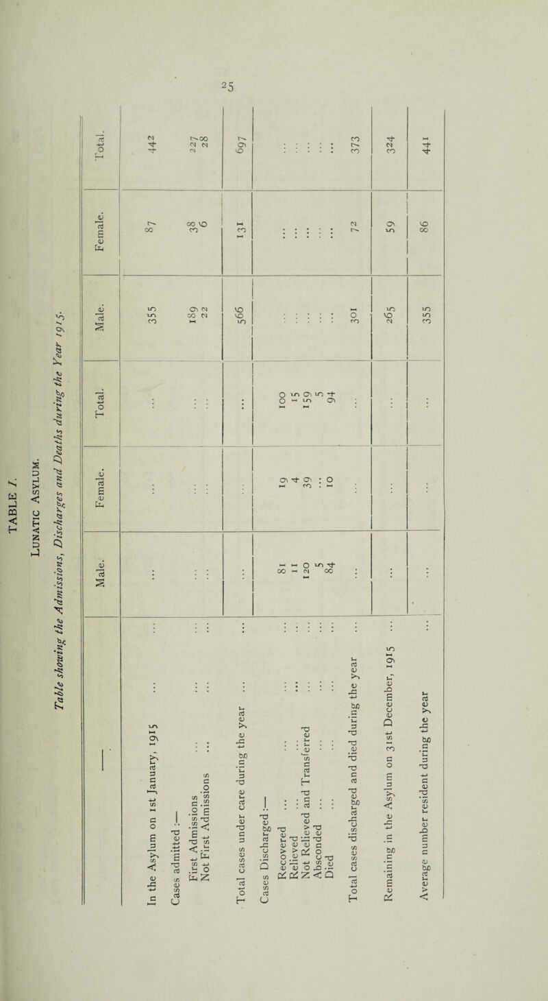 Table showing the Admissions, Discharges and Deaths during the Year igi5. 25 4-1 JU £ <U ti V aJ c3 4-4 H OJ 13 £ CU ti 13 OV 3 Ov <0> I—I t-4 O OO f< CM vo 3- 00 vO 1-4 o\ >4 rtJ 3 C rf cn *-4 G o £ J3 >4 cn c <u -G 35 <u £ 03 rt cn 0) cn o3 CJ cn c o cn cn C .2 .2 £ t- 4-> TJ C/5 <r C/5 -J-) .2 o fa 3 CU X cu -G 4-4 bfl G C 3 M3 CU lx a! o CD 03 C 3 cn cu cn 3 CU 13 o H 03 (U bo lx 3 JG CU cn cn <u cn 3 U 03 CU lx cu > o cu cu T3 <u > <u 03 <u JU In 3 3 lx H 33 G 3 -a <u > CU • »H £ 03 <U 03 G O cu o3 cn OJ <U O J3 •- ^ Ctf Z C Q 3 <U >4 V UG 4-> b£ 3 03 03 (U 33 C 3 33 CU bn lx 3 33 CU cn cn <U cn 3 cu 3 44 O H n c^oo CO 3- CM CM Ov • * * * • 3- VO • • • • CO 00 VO ►-H CM 00 CO CO * • • • l-H • • • 10 OV CM VO l-H vn OO CM VO O CO t-H 10 cn O mGiicvt • * • O -4 LO CSV 3- M CO a\ vo uo VO CM lO ►h av lx 0 -O £ <U cu au Q 4-4 cn l-H CO G o £ _3 >4 cn < aj -c 4X c b/j 3 £ <u oz Average number resident during the year ... ... ... ... 355 86 441