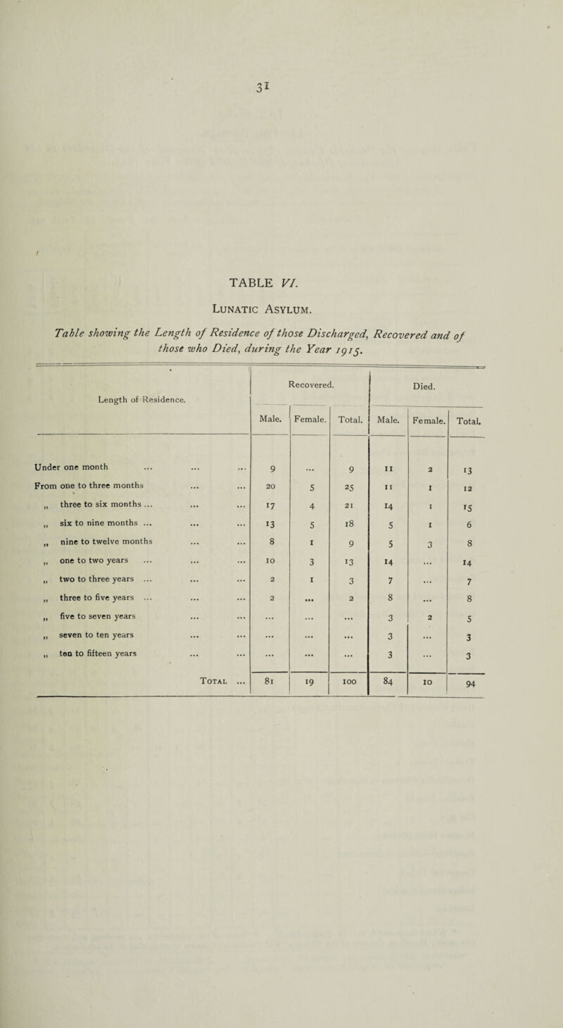 JA TABLE VI. Lunatic Asylum. Table showing the Length of Residence of those Discharged, Recovered and of those who Died, during the Year ig /j*. . Length of Residence. Recovered. Died. Male. Female. Total. Male. Female. Total. Under one month 9 9 11 2 13 From one to three months 20 5 25 II I 12 „ three to six months ... 17 4 21 14 I „ six to nine months ... 13 5 18 5 I 6 „ nine to twelve months 8 1 9 5 3 8 „ one to two years 10 3 13 14 ... 14 „ two to three years ... 2 1 3 7 ... 7 ,, three to five years ... 2 • •• 2 8 ... 8 „ five to seven years ... ... ... 3 2 5 „ seven to ten years ... • • • ... 3 ... 3 „ ten to fifteen years ... • • • ... 3 ... 3 Total ... 81