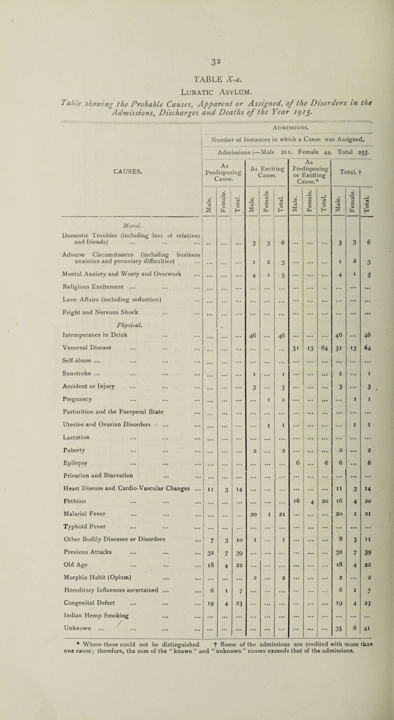 TABLE X-a. Lunatic Asylum. Table showing the Probable Causes, Apparent or Assigned, of the Disorders in the Admissions, Discharges and Deaths of the Year cpig. Admissions. Number of Instances in which a Cause was Assigned. Admissions :—Male 211. Female 44. Total 255. CAUSES. As Predisposing Cause. As Exciting Cause. As Predisposing or Exciting Cause.* Total, f Male. Female. ; Total. Male. I | Female. Total. Male. Female. Total. Male. Female. n •*-> 0 H Moral. Domestic Troubles (including loss of relatives and friends) ... ... 3 3 6 ... ... 3 3 6 Adverse Circumstances (including business anxieties and pecuniary difficulties) ... 1 2 3 ... ... 1 2 3 Mental Anxiety and Worry and Overwork ... 4 I 5 ... ... 4 1 S Religious Excitement ... ... ... ... ... ... ... ... Love Affairs (including seduction) ... ... ... ... ... ... ... ... ... Fright and Nervous Shock ... ... ... ... ... ... ... ... ... Physical. Intemperance in Drink 46 46 ... 46 • • • 46 Venereal Disease ... ... ... Si 13 64 Si 13 64 Self-abuse ... . . . ... ... ... ... ... ... Sunstroke ... ... I ... I ... 1 ... 1 Accident or Injury ... 3 ... 3 ... ... 3 ... 3 Pregnancy ... ... 1 1 ... ... ... 1 1 Parturition and the Puerperal State ... ... ... ... ... ... ... ... ... Uterine and Ovarian Disorders ... I 1 ... ... I 1 Lactation ... ... ... ... ... ... ... ... ... Puberty ... 2 ... 2 ... ... 2 ... 2 Epilepsy ... ... ... ... 6 >*• 6 6 ... 6 Privation and Starvation ... ... ... ... ... ... ... ... ... Heart Disease and Cardio-Vascular Changes ... 11 3 14 ... ... ... ... ... 11 3 14 Phthisis ... ... ... 16 4 20 l6 4 20 Malarial Fever ... 20 I 21 ... ... 20 1 21 Typhoid Fever ... ... ... ... ... ... ... ... ... Other Bodily Diseases or Disorders 7 3 10 1 ... 1 ... ... 8 3 11 Previous Attacks 32 7 39 ... ... ... ... ... 32 7 39 Old Age 18 4 22 ... ... ... ... ... 18 4 22 Morphia Habit (Opium) ... ... ... 2 ... 2 ... ... 2 ... 2 Hereditary Influences ascertained ... 6 I 7 ... ... ... 6 I 7 Congenital Defect 19 4 23 ... ... ... ... ... 19 4 23 Indian Hemp Smoking Unknown ... ... _ ... ... ... ... ... ... ... ... ... ... ... ... ... ... ... ... ... ... ... 35 6 4i * Where these could not be distinguished t Some of the admissions are credited with more than one cause ; therefore, the sum of the “ known ” and unknown ” causes exceeds that of the admissions.