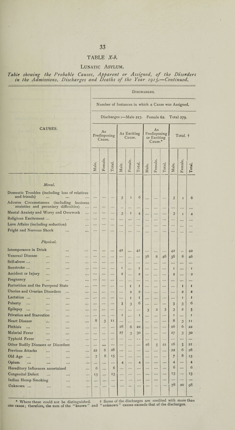 TABLE X-b. Lunatic Asylum. Table showing the Probable Causes, Apparent or Assigned, of the Disorders in the Admissions, Discharges and Deaths of the Year —Continued. Discharges. Number of Instances in which a Cause was Assigned. Discharges :—Male 217. Female 62. Total 279. CAUSES. As Predisposing Cause. As Exciting Cause. As Predisposing or Exciting Cause.* Total, f — Male. Female. Total. Male. Female. Total. Male. Female. Total. Male. Female. Total. Moral. Domestic Troubles (including loss of relatives and friends) 5 I 6 5 1 6 Adverse Circumstances (including business anxieties and pecuniary difficulties) ... ... ... .. ... ... ... .. . ... . . • . . • Mental Anxiety and Worry and Overwork ... ... ... 3 1 4 ... . . . ... 3 1 4 Religious Excitement ... ... ... ... ... ... ... . . • ... . .. ... Love Affairs (including seduction) ... ... ... ... ... . • • . . . ... ... ... Fright and Nervous Shock ... ... ... ... ... ... ... ... ... ... ... ... Physical. Intemperance in Drink ... ... ... 42 • • • 42 ■ • • 42 4 # 42 Venereal Disease ... ... ... ... ... 38 8 46 38 8 46 Self-abuse ... ... ... ... ... ... ... ... Sunstroke ... ... ... ... 1 ... 1 1 ... 1 Accident or lnjury ... ... ... 2 ... 2 2 ... 2 Pregnancy ... ... ... ... ... ... ... ... Parturition and the Puerperal State ... ... ... ... X 1 ... I I Uterine and Ovarian Disorders ... ... ... ... 2 2 ... 2 2 Lactation ... ... ... ... 1 1 ... 1 I Puberty ... ... ... 3 3 6 3 3 6 Epilepsy ... ... ... ... ... ... 3 2 5 3 2 5 Privation and Starvation ... ... ... 1 ... 1 I ... 1 Heart Disease 8 3 11 ... ... ... 8 3 11 Phthisis ... ... ... 16 6 22 16 6 22 Malarial Fever ... ... ... 27 3 30 27 3 30 Typhoid Fever ... ... ... ... ... ... ... ... ... Other Bodily Diseases or Disorders ... • • • ... ... x6 5 21 16 s 21 Previous Attacks 22 6 28 ... ... 22 6 28 Old Age ... 7 8 15 ... ... 7 8 is Opium ... ... ... 4 ... 4 4 ... 4 Hereditary Influences ascertained 6 ... 6 ... ... 6 ... 6 Congenital Defect 13 13 ... ... 13 ... 13 Indian Hemp Smoking ... ... ... ... ... ... ... Unknown ... • • . . » » 1 78 20 98 * Where these could not be distinguished. f Some of the discharges are credited with more than one cause; therefore, the sum of the known” and unknown” causes exceeds that ot the discharges.