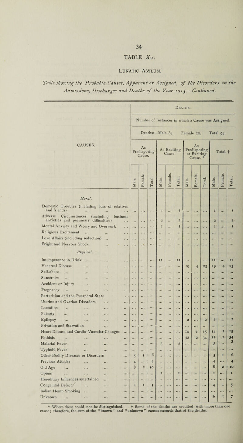 TABLE X-c. Lunatic Asylum. Table showing the Probable Causes, Apparent or Assigned, of the Disorders in the Admissions, Discharges and Deaths of the Year 1915.—Continued. Deaths. Number of Instances in which a Cause was Assigned. Deaths:—Male 84. Female 10. Total 94. CAUSES. As Predisposing Cause. As Exciting Cause. As Predisposing or Exciting Cause. * Total, f Male. Female. Total. Male. Female. Total. Male. Female. Total. Male. Female. Total. Moral. Domestic Troubles (including loss of relatives and friends) I 1 1 1 Adverse Circumstances (including business anxieties and pecuniary difficulties) • • • . . . 2 ... 2 ... 2 ... 2 Mental Anxiety and Worry and Overwork ... ... ... 1 ... I ... ... ... I ... I Religious Excitement ... ... ... ... ... ... ... ... ... ... ... Love Affairs (including seduction) ... ... ... ... ... ... ... ... ... ... ... ... Fright and Nervous Shock ... • •« ... ... ... ... ... ... ... ... ... ... Physical. Intemperance in Drink ... 11 11 ... ... ... 11 ... II Venereal Disease 19 4 23 19 4 23 Self-abuse ... ... ... ... ... ... ... Sunstroke ... ... ... ... ... ... Accident or Injury ... ... ... ... ... ... ... Pregnancy ... ... ... ... ... Parturition and the Puerperal State ... ... ... ... ... ... Uterine and Ovarian Disorders ... ... ... ... ... ... Lactation ... ... ... ... ... ... Puberty ... ... ... ... ... ... Epilepsy ... 2 ... 2 2 ... 2 Privation and Starvation ... ... ... ... ... ... ... Heart Disease and Cardio-Vascular Changes ... ... 14 1 15 14 1 15 Phthisis ... 32 2 34 32 2 34 Malarial Fever 3 3 ... ... ... 3 ... 3 Typhoid Fever ... ... ... ... Other Bodily Diseases or Disorders 5 1 6 ... ... 5 1 6 Previous Attacks 4 4 ... ... 4 ... 4 Old Age 8 2 10 ... 8 2 10 Opium ... ... I 1 ... 1 ... 1 Hereditary Influences ascertained ... ... ... ... ... ... ... Congenital Defect 4 I 5 ... ... 4 1 5 Indian Hemp Smoking .. ... ... ... ... ... ... Unknown ... ... ... ... ... ... 6 1 7 * Where these could not be distinguished. f Some of the deaths are credited with more than one cause; therefore, the sum of the “known and “unknown causes exceeds that of the deaths.