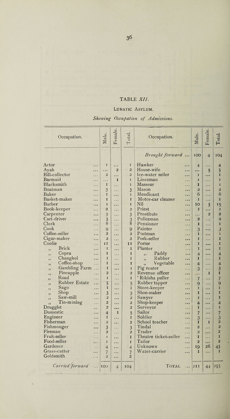 3^ TABLE XII. Lunatic Asylum. Showing Occupation of Admissions. Occupation. Male. Female. , Total. Occupation. Male. Female. Total. Brought forward ... IOO 4 104 Actor i i Hawker 4 4 Ayah . . . 2 2 House-wife 5 5 Bill-collector 2 • • • 2 Ice-water seller 1 1 Barmaid • • • I I Linesman 1 1 Blacksmith I I Masseur 1 1 Boatman 3 3 Mason 2 2 Baker i i Mendicant 6 6 Basket-maker i i Motor-car cleaner 1 1 Barber i i Nil 10 5 15 Book-keeper 2 2 Priest 1 1 Carpenter 3 3 Prostitute • • • 2 2 Cart-driver 3 3 Policeman 2 2 Clerk 8 8 Pensioner I 1 Cook 9 9 Painter 3 3 Coffee-seller 2 2 Postman 1 1 Cigar-maker 2 2 Pork-seller 1 1 Coolie II II Porter 1 1 ,, Brick I I Planter 1 1 ,, Copra I I ,, Paddy 4 4 ,, Changkol I I ,, Rubber 1 1 „ Coffee-shop I I » Vegetable 4 4 „ Gambling Farm ... I I Pig rearer 3 3 „ Pineapple 2 2 Revenue officer • • • 1 1 ,, Road I I ’ Rikisha puller 7 7 ,, Rubber Estate 5 5 Rubber tapper 9 9 „ Sago i i Store-keeper 1 1 „ Shop 3 3 Shoe-maker 1 1 ,, Saw-mill 2 2 Sawyer 1 1 ,, Tin-mining 2 2 Shop-keeper 4 4 Druggist 2 2 Surveyor 1 1 Domestic 4 I 5 Sailor 7 7 Engineer I I Soldier 3 3 Fisherman 2 2 School teacher 1 1 2 Fishmonger 3 3 Tindal 2 2 Fireman 2 2 Trader 2 2 Fruit-seller f I Theatre ticket-seller ... 1 1 Food-seller I I Tailor 2 2 Gardener 4 4 Unknown 19 26 45 Grass-cutter Goldsmith 7 2 n / 2 Water-carrier 1 • • . 1 4 104