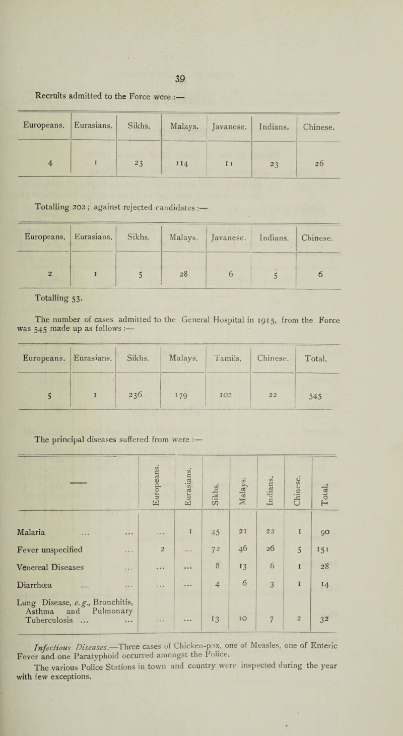 Recruits admitted to the Force were :— Europeans. Eurasians. Sikhs. Malays. Javanese. Indians. Chinese. 4 1 23 114 11 23 26 Totalling 202 ; against rejected candidates:— Europeans. Eurasians. Sikhs. Malays. Javanese. Indians. Chinese. 2 1 5 28 6 5 6 Totalling 53. The number of cases admitted to the General Hospital in 1915, from the Force was 545 made up as follows :— Europeans. Eurasians. Sikhs. Malays. Tamils. Chinese. Total. 5 1 236 179 102 22 545 The principal diseases suffered from were :— Europeans. Eurasians. Sikhs. Malays. Indians. Chinese. Total. 1 Malaria ... 1 45 21 22 I 90 Fever unspecified 2 ... 72 46 26 5 151 Venereal Diseases ... ... 8 13 6 1 28 Diarrhoea ... 4 6 3 1 14 Lung Disease, e.g., Bronchitis, Asthma and Pulmonary Tuberculosis ... • * • 13 10 7 2 32 Infectious Diseases.—Three cases of Chicken-pox, one of Measles, one of Enteric Fever and one Paratyphoid occurred amongst the Police. The various Police Stations in town and country were inspected during the year with few exceptions.