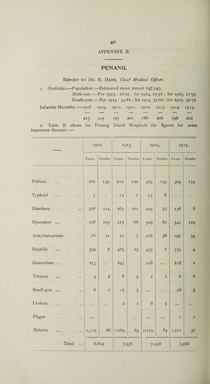 APPENDIX B. PENANG. Report by Dr. R. Dane, Chief Medical Officer. 1. Statistics.—Population:—Estimated mean annual 147,343. Birth-rate:—For 1913: 26*22; for 1914, 25*56; for 1915, 27*93. Death-rate :—For 1913 : 34*82 ; for 1914, 35'00 ; for 1915, 30*71. Infantile Mortality:—1908. 1909. 1910. 1911. 1912. 1913. 1914- ^9^8- 213 215 197 201 186 208 198 202 2. Table II shows for Penang Island Hospitals the figures for some important diseases :— 1912. I9I3- 1914. 1915. Cases. Deaths. Cases. Deaths. Cases. Deaths. Cases. Deaths. Phthisis 262 149 210 120 303 154 309 I74 Typhoid 7 13 I 13 6 ... Diarrhoea 378 114 263 IOI 229 53 I36 8 Dysentery ... 258 103 173 66 319 82 342 129 Ankylostomiasis 76 21 72 . 7 116 36 197 34 Syphilis 399 8 485 13 437 I 779 4 Gonorrhoea ... r53 ... 247 ... 118 ... 218 1 Tetanus 4 2 6 5 2 2 6 6 Small-pox ... 6 I ‘5 3 • • • ... 28 5 Cholera 2 2 6 5 • •• ... Plague ... ... ... • • • 1 1 Malaria 1,119 86 1,069 85 1,119 84 1,111 57 7.550 1 3,560