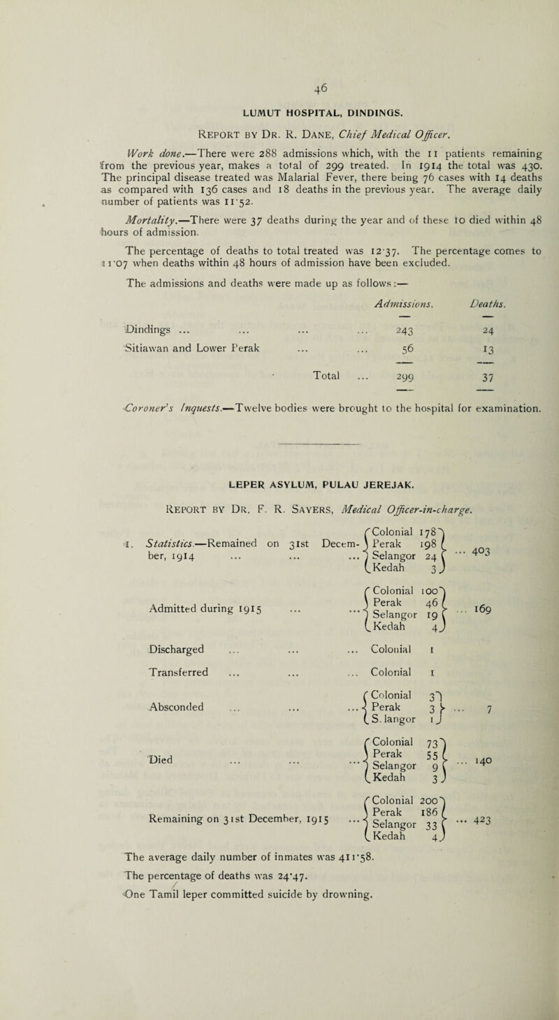 LUMUT HOSPITAL, DINDINGS. Report by Dr. R. Dane, Chief Medical Officer. Work done.—There were 288 admissions which, with the n patients remaining from the previous year, makes a total of 299 treated. In 1914 the total was 430. The principal disease treated was Malarial Fever, there being 76 cases with 14 deaths as compared with 136 cases and 18 deaths in the previous year. The average daily number of patients was H'52. Mortality.—There were 37 deaths during the year and of these hours of admission. io died within 48 The percentage of deaths to total treated was 12-37. The percentage comes to 11*07 when deaths within 48 hours of admission have been excluded. The admissions and deaths were made up as follows:— Admissions. Deaths. Bindings ... 243 24 Sitiawan and Lower Perak 56 13 Total 299 37 Coroner's Inquests.—Twelve bodies were brought to the hospital for examination. LEPER ASYLUM, PULAU JEREJAK. Report by Dr. F. R. Sayers, Medical Officer-in-charge. 1. Statistics.—Remained on ber, 1914 /Colonial 178^ 31st Decern- \ Perak 198/ ... j Selangor 24 f Kedah 3 J ... 403 Admitted during 1915 Discharged Transferred Absconded Died Remaining on 31st December, 1915 Colonial Perak Selangor Kedah Colonial 169 Colonial 1 Colonial Perak S. langor Colonial 73' Perak 55 Selangor 9 Kedah 3 Colonial 200‘ Perak 186 Selangor 33 Kedah 4 J ,. 140 423 The average daily number of inmates was 411*58. The percentage of deaths was 24*47. One Tamil leper committed suicide by drowning.