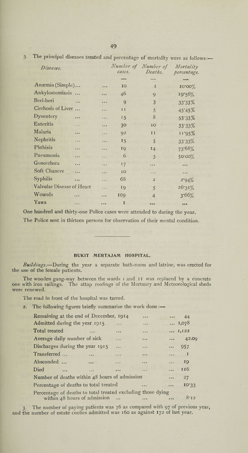 3- The principal diseases treated and percentage of mortality were as follows:— Diseases. Number of cases. Number of Deaths. Mortal ity percentage. Anmmia (Simple)... IO 1 10*00% Ankylostomiasis ... 46 9 19*56% Beri-beri 9 3 33*33% Cirrhosis of Liver ... 11 5 45*45% Dysentery 15 8 53’33% Enteritis 30 10 33-33% Malaria 92 11 n’95% Nephritis 15 5 33-33% Phthisis 19 M 73*68% Pneumonia 6 3 50 '00% Gonorrhoea 17 • • • • • 0 Soft Chancre 10 • • • • • • Syphilis 68 2 2*94% Valvular Disease of Heart 19 5 26*31% Wounds 109 4 3*66% Yaws 1 • • • • • • One hundred and thirty-one Police cases were attended to during the year. The Police sent in thirteen persons for observation of their mental condition. BUKIT MERTAJAM HOSPITAL. Buildings.—During the year a separate bath-room and latrine, was erected for the use of the female patients. The wooden gang-way between the wards [ and 11 was replaced by a concrete one with iron railings. The attap roofings of the Mortuary and Meteorological sheds were renewed. The road in front of the hospital was tarred. 2. The following figures briefly summarise the work done:— Remaining at the end of December, 1914 ... ... 44 Admitted during the year 1915 ... ... ... 1,078 Total treated ... ... ... ... 1,122 Average daily number of sick ... ... ... 42.09 Discharges during the year 1915 ... ... ... 957 Transferred ... ... ... ... ... 1 Absconded ... ... ... ... ... 19 Died ... ... ... ... ... 116 Number of deaths within 48 hours of admission ... 27 Percentage of deaths to total treated ... ... 10*33 Percentage of deaths to total treated excluding those dying within 48 hours of admission ... ... ... 8*12 3. The number of paying patients was 76 as compared with 97 of previous year, and the number of estate coolies admitted was 160 as against 172 of last year.