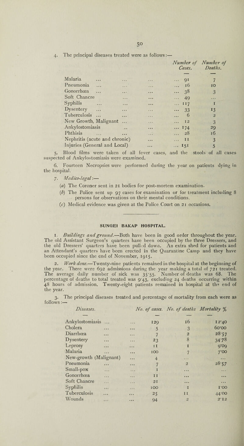 5° 4. The principal diseases treated were as follows:— Number of Number of Cases. Deaths. Malaria ... 91 7 Pneumonia ... 16 10 Gonorrhoea ... 38 3 Soft Chancre ... 49 Syphilis ... 117 1 Dysentery ••• 33 13 Tuberculosis ... ... 6 2 New Growth, Malignant ... 12 3 Ankylostomiasis ... 174 29 Phthisis ... 28 16 Nephritis (acute and chronic) ... 11 3 Injuries (General and Local) ... 151 5 Blood films were taken of all fever cases, and the stools of all suspected of Ankylostomiasis were examined. 6. Fourteen Necropsies were performed during the year on patients dying in the hospital. 7. Medico-legal:— (a) The Coroner sent in 21 bodies for post-mortem examination. (b) The Police sent up 97 cases for examination or for treatment including 8 persons for observations on their mental conditions. (c) Medical evidence was given at the Police Court on 21 occasions. SUNGE1 BAKAP HOSPITAL. 1. Buildings and ground.—Both have been in good order throughout the year. The old Assistant Surgeon’s quarters have been occupied by the three Dressers, and the old Dressers’ quarters have been pulled down. An extra shed for patients and an Attendant’s quarters have been erected in the Quarantine Camp and they have been occupied since the end of November, 1915. 2. Work done.—Twenty-nine patients remained in the hospital at the beginning of the year. There were 692 admissions during the year making a total of 721 treated. The average daily number of sick was 35*55. Number of deaths was 68. The percentage of deaths to total treated was 9'43, excluding 24 deaths occurring within 48 hours of admission. Twenty-eight patients remained in hospital at the end of the year. 3. The principal diseases treated and percentage of mortality from each were as follows :— Diseases. No. of cases. No. of deaths Mortality % Ankylostomiasis ... 129 16 12*40 Cholera 5 3 6o*oo Diarrhoea 7 2 28-57 Dysentery 23 8 3478 Leprosy 11 1 9*09 Malaria 100 7 7*00 New-growth (Malignant) 4 .... ... Pneumonia 7 2 28-57 Small-pox 1 •. • ... Gonorrhoea 11 • • • • • • Soft Chancre 21 • • • •. • Syphilis 100 1 TOO Tuberculosis 25 11 44OO 94