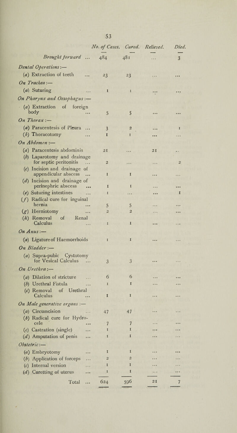 No. of Cases. Cured. Relieved. Died. 3 i 21 I 1 5 2 6 i 47 7 i i 1 2 I I 2 I 5 2 Brought forward ... 484 481 Dental Operations:— (a) Extraction of teeth ... 23 23 On Trachea:— (a) Suturing ... 1 1 On Pharynx and Oesophagus :— (a) Extraction of foreign body ... 5 5 On Thorax :— (a) Paracentesis of Pleura ... (h) Thoracotomy On Abdomen :— (a) Paracentesis abdominis (b) Laparotomy and drainage for septic peritonitis (^) Incision and drainage of appendicular abscess (d) Incision and drainage of perinephric abscess (e) Suturing intestines (f) Radical cure for inguinal hernia (g) Herniotomy (.h) Removal of Renal Calculus On Anus:— (a) Ligature of Haemorrhoids On Bladder:— (a) Supra-pubic Cystotomy for Vesical Calculus On Urethra:— (a) Dilation of stricture (b) Urethral Fistula (c) Removal of Urethral Calculus On Male generative organs :— (a) Circumcision (,b) Radical cure for Hydro¬ cele (c) Castration (single) (d) Amputation of penis Obstetric:— (a) Embryotomy (b) Application of forceps (c) Internal version (d) Curetting of uterus Total ... 624 596 6 I 47 7 1 1 1 2 1 1 21 21