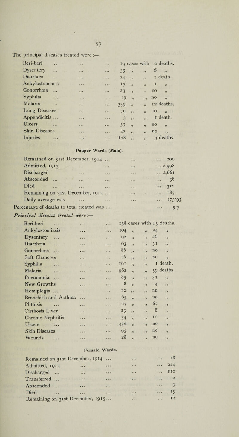 The principal diseases treated were :— Beri-beri 19 :ases with 2 deaths. Dysentery 33 >> ff 6 „ Diarrhoea 24 )} ff 1 death. Ankylostomiasis 17 >> ff 1 Gonorrhoea ... 23 ) > ff no Syphilis 19 ) y ff no „ Malaria 339 ff ff 12 deaths. Lung Diseases 79 f f ff 10 Appendicitis ... 3 ff ff 1 death. Ulcers 57 ff ff no „ Skin Diseases 47 ff ff no Injuries 178 ff ff 3 deaths. Pauper Wards (Male). Remained on 31st December, 1914 ... ... ... 200 Admitted, 1915 • •. ... 2,998 Discharged ... ... 2,661 Absconded ... 38 Died ... 312 Remaining on 31st December, 1915 ... ... ... 187 Daily average was ... ... 173’ Percentage of deaths to total treated was ... 9' Principal diseases treated were:— Beri-beri 158 cases with 15 deaths. Ankylostomiasis 104 ff ff 24 >> Dysentery 92 ff ff 26 ,, Diarrhoea 63 ff ff 31 » Gonorrhoea ... 86 ff ff no „ Soft Chancres 16 ff yf no „ Syphilis 161 ff ff I death. Malaria 962 ff ff 59 deaths. Pneumonia ... 85 ff ff 33 » Newr Growths 8 f f ff 4 » Hemiplegia ... 12 ff ff no „ Bronchitis and Asthma ... 65 ff >f no „ Phthisis 127 ff fy 62 ,, Cirrhosis Liver 23 yf ff 8 „ Chronic Nephritis 34 ff ff 10 „ Ulcers 452 ff ff no „ Skin Diseases 95 ff f f no Wounds 28 ff ff no „ Female Wards. Remained on 31st December, 1914 ... ... 18 Admitted, 1915 ... 224 Discharged ... ... 210 Transferred ... 2 Absconded ... 3 Died 15 Remaining on 31st December, 1915... 12