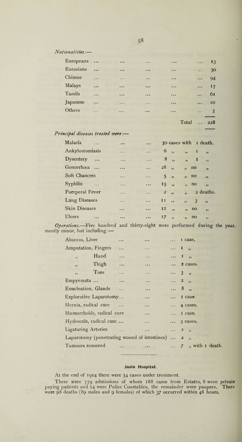 Nationalities:— Europeans Eurasians Chinese Malays Tamils Japanese Others ... 13 30 94 ... 17 61 ... 10 3 Total ... 228 30 cases with 1 death. Principal diseases treated zvere Malaria Ankylostomiasis Dysentery Gonorrhoea ... Soft Chancres Syphilis Puerperal Fever Lung Diseases Skin Diseases Ulcers Operations.—Five hundred and thirty-eight were performed during the year, mostly minor, but including :— 6 yy yy 1 yy 8 yy yy 1 yy 28 yy yy no yy 5 yy yy no yy 15 yy yy no yy 2 yy yy 2 deaths. 11 y y yy 3 yy 12 yy yy no yy 17 yy yy no yy Abscess, Liver • • • • • • 1 case. Amputation, Fingers ... 1 „ „ Hand 1 „ „ Thigh ... 2 cases. ,, Toes ... 3 )> Empyemata ... ... 2 „ Enucleation, Glands ... ... 8 „ Explorative Laparotomy... ... 1 case. Hernia, radical cure ... 4 cases. Haemorrhoids, radical cure ... 1 case. Hydrocele, radical cure ... ... 5 cases. Ligaturing Arteries ... 2 „ Laparotomy (penetrating wound of intestines) ... 2 „ Tumours removed ••• ... 7 „ wi Jasin Hospital. At the end of 1914 there were 34 cases under treatment. There were 779 admissions of whom 188 came from Estates, 8 were private paying patients and 14 were Police Constables, the remainder were paupers. There were 98 deaths (89 males and 9 females) of which 37 occurred within 48 hours.