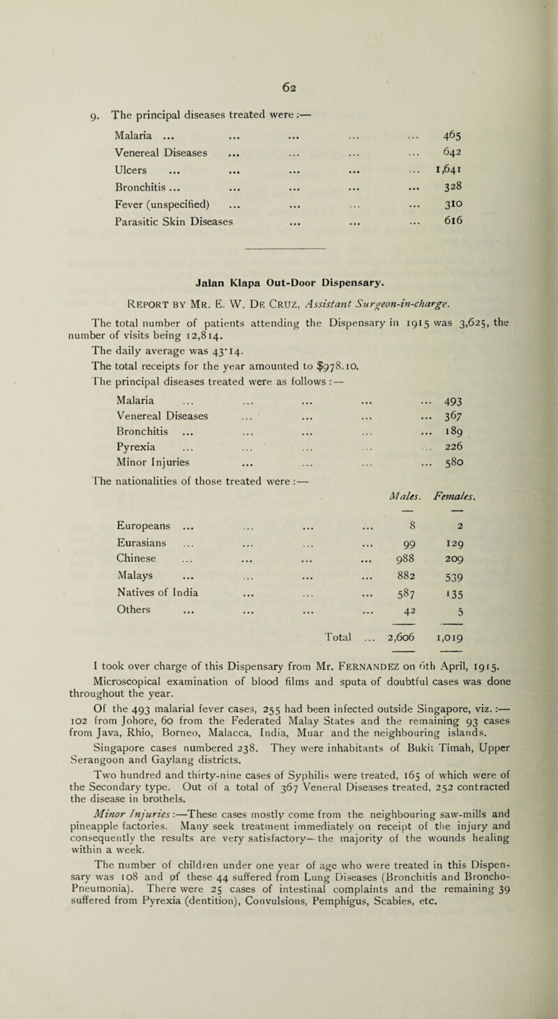 g. The principal diseases treated were :— Malaria ... ... ... ... ... 465 Venereal Diseases ... ... ... ... 642 Ulcers ... ... ... ... ... U641 Bronchitis ... ... ... ... ••• 32^ Fever (unspecified) ... ... ... ... 310 Parasitic Skin Diseases ... ... ... 616 Jalan Klapa Out-Door Dispensary. Report by Mr. E. W. De Cruz, Assistant Surer eon-in-charge. The total number of patients attending the Dispensary in 1915 was 3,625, the number of visits being 12,814. The daily average was 43*14. The total receipts for the year amounted to $978.10. The principal diseases treated were as follows : — Malaria •• 493 Venereal Diseases • • 367 Bronchitis .. 189 Pyrexia .. 226 Minor Injuries .. 580 nationalities of those treated were : — Males. Females. Europeans ... 8 2 Eurasians 99 129 Chinese 988 209 Malays 882 539 Natives of India 587 135 Others 42 5 T otal 2,606 1,019 I took over charge of this Dispensary from Mr. Fernandez on 6th April, 1915. Microscopical examination of blood films and sputa of doubtful cases was done throughout the year. Of the 493 malarial fever cases, 255 had been infected outside Singapore, viz.:— 102 from Johore, 60 from the Federated Malay States and the remaining 93 cases from Java, Rhio, Borneo, Malacca, India, Muar and the neighbouring islands. Singapore cases numbered 238. They were inhabitants of Bukit Timah, Upper Serangoon and Gaylang districts. Two hundred and thirty-nine cases of Syphilis were treated, 165 of which were of the Secondary type. Out of a total of 367 Veneral Diseases treated, 252 contracted the disease in brothels. Minor Injuries-.—These cases mostly come from the neighbouring saw-mills and pineapple factories. Many seek treatment immediately on receipt of the injury and consequently the results are very satisfactory— the majority of the wounds healing within a week. The number of children under one year of age who were treated in this Dispen¬ sary was 108 and of these 44 suffered from Lung Diseases (Bronchitis and Broncho- Pneumonia). There were 25 cases of intestinal complaints and the remaining 39 suffered from Pyrexia (dentition), Convulsions, Pemphigus, Scabies, etc.