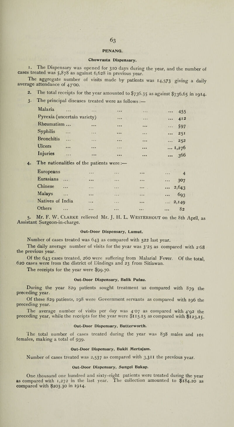 PENANG. Chowrasta Dispensary. i. The Dispensary was opened for 310 days during the year, and the number of cases treated was 5,878 as against 6,628 in previous year. The aggregate number of visits made by patients was 14,573 giving a daily average attendance of 47*00. 2. The total receipts for the year amounted to $736.35 as against $736.65 in 1914. 3. The principal diseases treated were as follows:— Malaria Pyrexia (uncertain variety) Rheumatism ... Syphilis Bronchitis Ulcers Injuries 4- The nationalities of the patients were - 455 ... 412 ... 597 ... 251 ... 252 ... 1,276 ... 366 Europeans ... ... ... ... 4 Eurasians ... ... ... ... ... 307 Chinese ... ... ... ... ... 2,643 Malays ... ... ... ... ... 693 Natives of India ... ... ... ... 2,149 Others ... ... ... ... ... 82 5. Mr. F. W. Clarke relieved Mr. J. H. L. WESTERHOUT on the 8th April, as Assistant Surgeon-in-charge. Out-Door Dispensary, Lumut. Number of cases treated was 643 as compared with 522 last year. The daily average number of visits for the year was 3*25 as compared with 2*68 the previous year. Of the 643 cases treated, 260 were suffering from Malarial Fever. Of the total, 620 cases were from the district of Bindings and 23 from Sitiawan. The receipts for the year were $99.70. Out-Door Dispensary, Balik Pulau. During the year 829 patients sought treatment as compared with 879 the preceding year. Of these 829 patients, 198 were Government servants as compared with 196 the preceding year. The average number of visits per day was 4*07 as compared with 4*92 the preceding year, while the receipts for the year were $115.15 as compared with $123.15. Out-Door Dispensary, Butterworth. The total number of cases treated during the year was 838 males and 101 females, making a total of 939. Out-Door Dispensary, Bukit Mertajam. Number of cases treated was 2,537 as compared with 3,311 the previous year. Out-Door Dispensary, Sungei Bakap. One thousand one hundred and sixty-eight patients were treated during the year as compared with 1,272 in the last year. The collection amounted to $184.20 as compared with $203.30 in 1914.