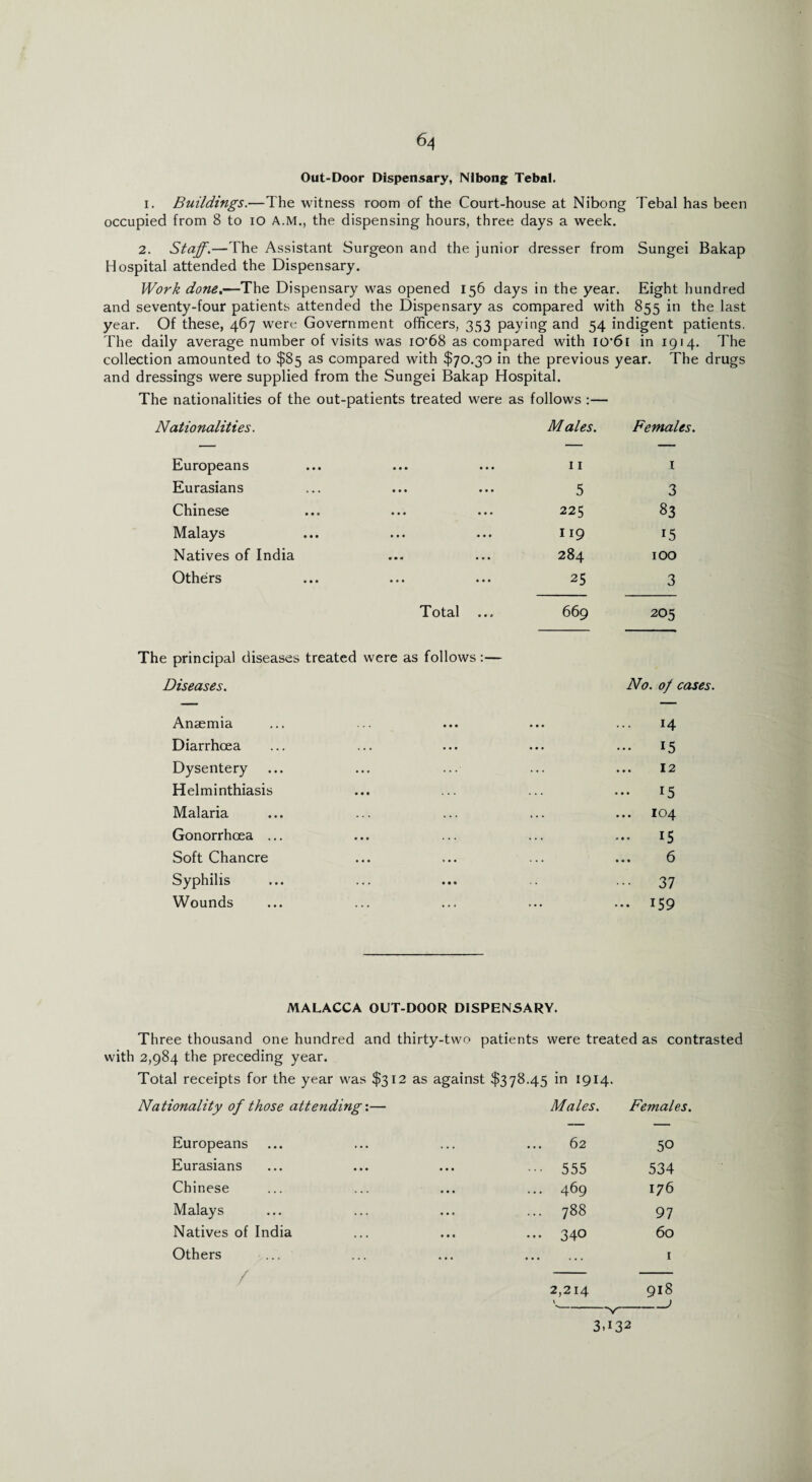 Out-Door Dispensary, Nlbong Tebal. i. Buildings.—The witness room of the Court-house at Nibong Tebal has been occupied from 8 to io A.M., the dispensing hours, three days a week. 2. Staff.—The Assistant Surgeon and the junior dresser from Sungei Bakap Hospital attended the Dispensary. Work done.—The Dispensary was opened 156 days in the year. Eight hundred and seventy-four patients attended the Dispensary as compared with 855 in the last year. Of these, 467 were Government officers, 353 paying and 54 indigent patients. The daily average number of visits was iO'68 as compared with iO’di in 1914. The collection amounted to $85 as compared with $70.30 in the previous year. The drugs and dressings were supplied from the Sungei Bakap Hospital. The nationalities of the out-patients treated were as follows :— Nationalities. Males. Females. Europeans 11 I Eurasians 5 3 Chinese 225 83 Malays 119 Natives of India 284 100 Others 25 3 Total • •» 669 205 The principal diseases treated were as follows:— Diseases. No. of cas Anaemia • • • 14 Diarrhoea . . . ... 15 Dysentery ... 12 Helminthiasis ... 15 Malaria . . . ... 104 Gonorrhoea ... . . . ... IS Soft Chancre 6 Syphilis 37 Wounds . •. ... 159 MALACCA OUT-DOOR DISPENSARY. Three thousand one hundred and thirty-two patients were treated as contrasted with 2,984 the preceding year. Total receipts for the year was $312 as against $378.45 in 1914. Nationality of those attending:— Males. Females. Europeans 62 50 Eurasians ••• 555 534 Chinese ... 469 176 Malays ... 788 97 Natives of India ... 340 60 Others ... . 1 2,214 918 3T32