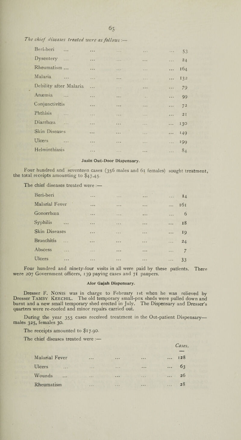 The chief diseases treated were as follows :— Beri-beri Dysentery Rheumatism... Malaria Debility after Malaria Anaemia Conjunctivitis Phthisis Diarrhoea Skin Diseases Ulcers Helminthiasis 53 ... 24 ... 164 ... 132 ... 79 ... 99 ... 73 21 ... 130 ... 149 ... 199 ... 84 Jasin Out-Door Dispensary. Four hundred and seventeen cases (356 males and 61 females) sought treatment, the total receipts amounting to $47.45. The chief diseases treated were :— Beri-beri ... ... ... ... 14 Malarial Fever ... ... ... ... 161 Gonorrhoea ... ... ... ... 6 Syphilis ... ... ... ... ... 18 Skin Diseases ... ... ... ... 19 Bronchitis ... ... ... ... ... 24 Abscess ... ... ... ... ... 7 Ulcers ... ... ... ... ... 33 Four hundred and ninety-four visits in all were paid by these patients. There were 207 Government officers, 139 paying cases and 71 paupers. Alor Gajah Dispensary. Dresser F. Nonis was in charge to February 1st when he was relieved by Dresser Tamby Reechil. The old temporary small-pox sheds were pulled down and burnt and a new small temporary shed erected in July. The Dispensary and Dresser’s quarters were re-roofed and minor repairs carried out. During the year 355 cases received treatment in the Out-patient Dispensary— males 325, females 30. The receipts amounted to $17.90. The chief diseases treated were :— Cases. Malarial Fever ... ... ... ... 128 Ulcers ... ... ... ... ... 63 Wounds ... ... ... ... ... 26 Rheumatism ... ... ... ... 28