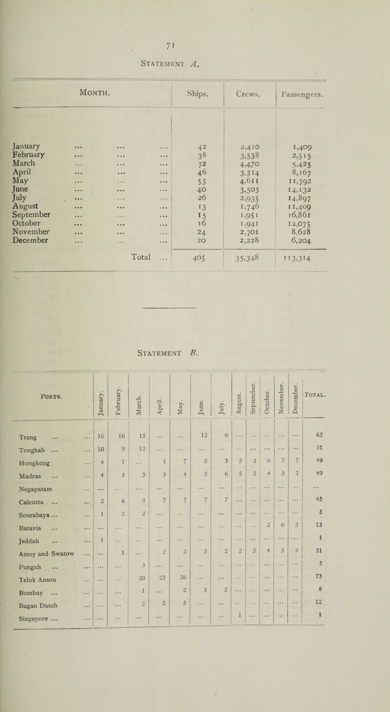 Statement A. Month. Ships. Crews. Passengers. January 42 2,410 1,409 February 38 3)538 2,5i5 March 72 4.470 5,425 April 46 3,314 8,167 May 53 4,611 11,792 Tune 40 3.503 I4,i32 July 26 2,935 14,897 August 13 1,746 11,409 September 15 i,95i j6,86i October 16 1,941 12,075 November 24 2,701 8,628 December 20 2,228 6,204 Total 405 35.348 113.3I4 Statement B. Ports. January. u ci 3 u <D Ph March. — April. May. June. •Ajnf August. September. ! October. ! November. j December. Total. Trang 16 16 15 . . . 12 6 ... . . . ... ... 65 Tongkah ... 10 9 12 ... ... ... ... ... 31 Hongkong 4 1 1 7 5 3 5 3 6 7 7 49 Madras 4 3 5 3 4 5 6 5 5 4 3 2 49 Negapatam ... ... ... ... ... ... ... ... ... Calcutta 2 6 9 7 7 7 7 ... ... 45 Sourabaya... 1 2 2 ... ... ... ... ... ... ... 5 Batavia ... . ••• ... ... ... ... ... ... 2 6 5 13 Jeddah 1 ... ... ... ... 1 Amoy and Swatow ... 1 ... 2 2 5 2 2 5 4 5 3 31 Pungah ... ... 3 ... ... ... ... 3 Teluk Anson ... ... 20 25 26 ... ... ... 73 Bombay ... 1 2 3 2 ... ... 8 Bagan Datoh ... 2 5 5 ... ... ... 12 Singapore ... ... ... ... ... ... i ... ... ... . . . 1