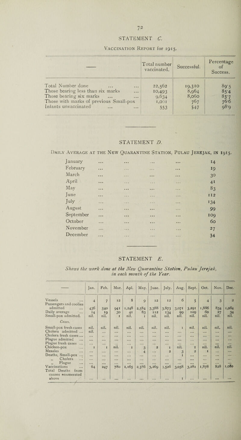 STATEMENT C. Vaccination Report for 1915. Total number vaccinated. Successful. Percentage of Success. Total Number done 22,562 19.310 89-5 Those bearing less than six marks 10,493 8,964 85'4 Those bearing six marks 9»634 8,060 837 Those with marks of previous Small-pox 1,001 767 76-6 Infants unvaccinated 553 547 98-9 STATEMENT D. Daily Average at the New Quarantine Station, Pulau Jerejak, in 1915. J anuary February March April May June July August September October November December 14 19 30 4i 83 112 134 99 109 60 27 34 STATEMENT E. Shows the work done at the New Quarantine Station, Pulau Jerejak, in each month of the Year. Jan. Feb. Mar. Apl. j May. June. July- Aug. Sept. Oct. Nov. Dec. Vessels 4 7 12 8 9 12 12 6 5 4 3 2 Passengers and coolies admitted 436 540 941 1,248 2,584 3,388 3,873 3,071 3.291 1,886 834 1,084 Daily average 14 19 30 4i 83 112 134 99 109 60 27 34 Small-pox admitted. nil. nil. 1 nil. I nil. nil. nil. nil. nil. nil. nil. Cases. Small-pox fresh cases nil. nil. nil. nil. nil. nil. nil. I nil. nil. nil. nil. Cholera admitted ... nil. ... ... ... ... ... ... Cholera fresh cases ... ... ... ... ... ... ... ... ... ... • •• Plague admitted ... ... • •• ... ... ... ... . , . ... ... ... Plague fresh cases ... ... ... ... . . . ... . . . ... Chicken-pox 1 1 nil. I 3 2 X nil. 1 nil. nil. nil. Measles .. • ... ... ... 4 2 3 2 1 ... ... Deaths, Small-pox ... ... ... ... . • • 1 • •• ... ... ... ,, Cholera ... ... ... ... ... ... ... ... ... ... ... ... ,, Plague ... ... •.. ... ... • • • ... ... ... ... 1,080 Vaccinations 64 247 780 1,165 2,386 3,269 3,526 3,058 3,281 1,878 828 Total Deaths from causes enumerated above ... ... ... ... ... 1 ... ... ... ...