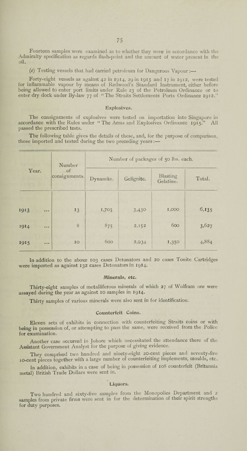 Fourteen samples were examined as to whether they were in accordance with the Admiralty specification as regards flash-point and the amount of water present in the oil. (<?) Testing vessels that had carried petroleum for Dangerous Vapour:— Forty-eight vessels as against 42 in 1914, 29 in 1913 and 17 in 1912, were tested for inflammable vapour by means of Redwood’s Standard Instrument, either before being allowed to enter port limits under Rule 23 of the Petroleum Ordinance or to enter dry dock under By-law 77 of “The Straits Settlements Ports Ordinance 1912.“ Explosives. The consignments of explosives were tested on importation into Singapore in accordance with the Rules under “ The Arms and Explosives Ordinance 1915.” All passed the prescribed tests. The following table gives the details of these, and, for the purpose of comparison, those imported and tested during the two preceding years:— Year. Number of consignments. Number of packag es of 50 lbs. each. Dynamite. Gelignite. Blasting Gelatine. Total. 1913 13 b705 3,430 1,000 6,135 1914 8 GO 2,152 600 3,627 1915 10 600 2,934 1,350 4,884 In addition to the above 103 cases Detonators and 20 cases Tonite Cartridges were imported as against 132 cases Detonators in 1914. Minerals, etc. Thirty-eight samples of metalliferous minerals of which 27 of Wolfram ore were assayed during the year as against 10 samples in 1914. Thirty samples of various minerals were also sent in for identification. Counterfeit Coins. Eleven sets of exhibits in connection with counterfeiting Straits coins or with being in possession of, or attempting to pass the same, were received from the Police for examination. Another case occurred in Johore which necessitated the attendance there of the Assistant Government Analyst for the purpose of giving evidence. They comprised two hundred and ninety-eight 20-cent pieces and seventy-five 10-cent pieces together with a large number of counterfeiting implements, moulds, etc. In addition, exhibits in a case of being in possession of 108 counterfeit (Britannia metal) British Trade Dollars were sent in. Liquors. Two hundred and sixty-five samples from the Monopolies Department and 2 samples from private firms were sent in for the determination of their spirit strengths for duty purposes.