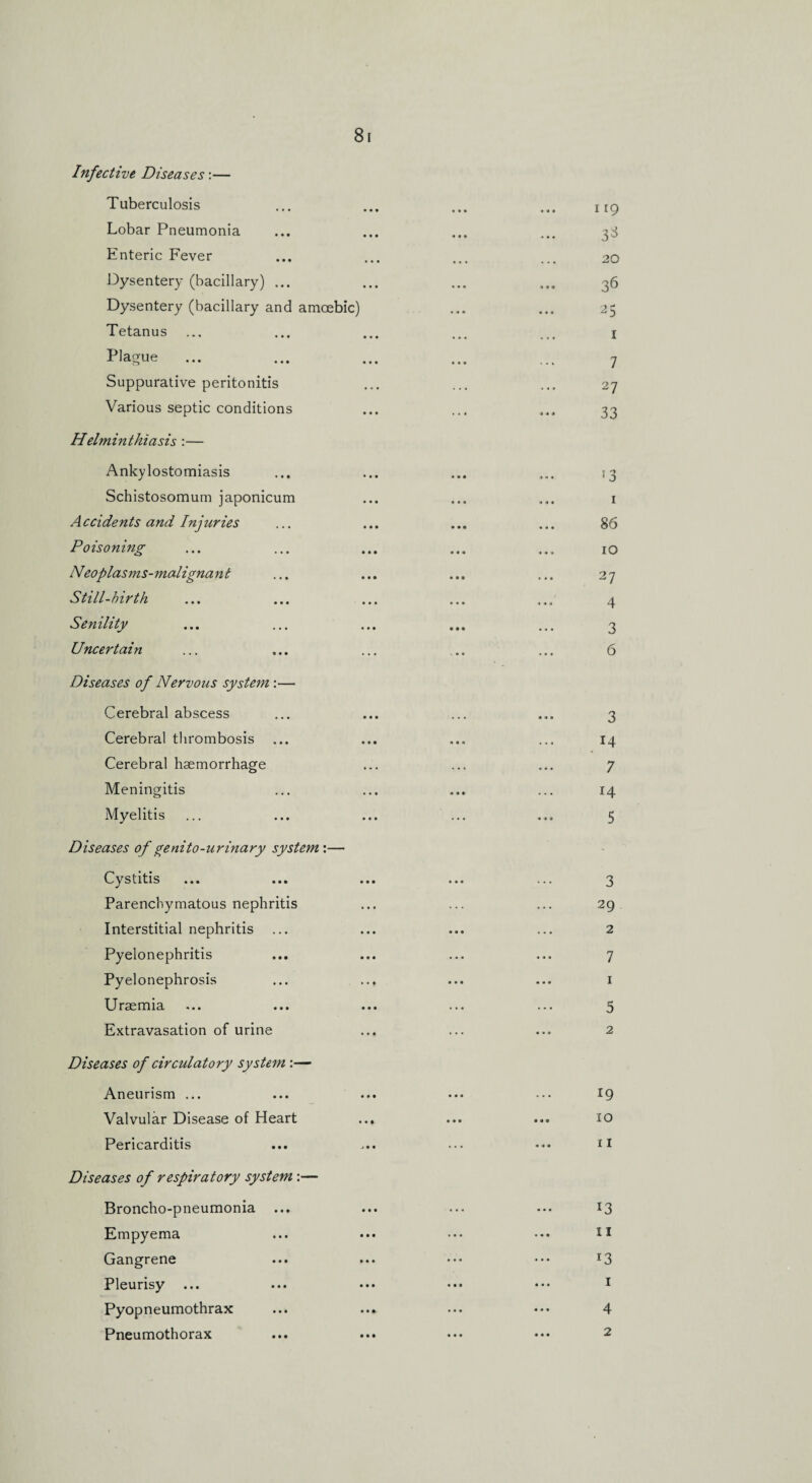 Infective Diseases:— Tuberculosis Lobar Pneumonia Enteric Fever Dysentery (bacillary) ... Dysentery (bacillary and amoebic) Tetanus Plague Suppurative peritonitis Various septic conditions Helminthiasis :— Ankylostomiasis Schistosomum japonicum Accidents and Injuries Poisoning N'eoplasms-malignant Still-birth Senility Uncertain Diseases of Nervous system :— Cerebral abscess Cerebral thrombosis Cerebral haemorrhage Meningitis Myelitis Diseases of yenito-u rinary system :— Cystitis Parenchymatous nephritis Interstitial nephritis Pyelonephritis Pyelonephrosis Uraemia Extravasation of urine Diseases of circulatory system :— Aneurism ... Valvular Disease of Heart Pericarditis Diseases of respiratory system :— Broncho-pneumonia Empyema Gangrene Pleurisy Pyopneumothrax Pneumothorax