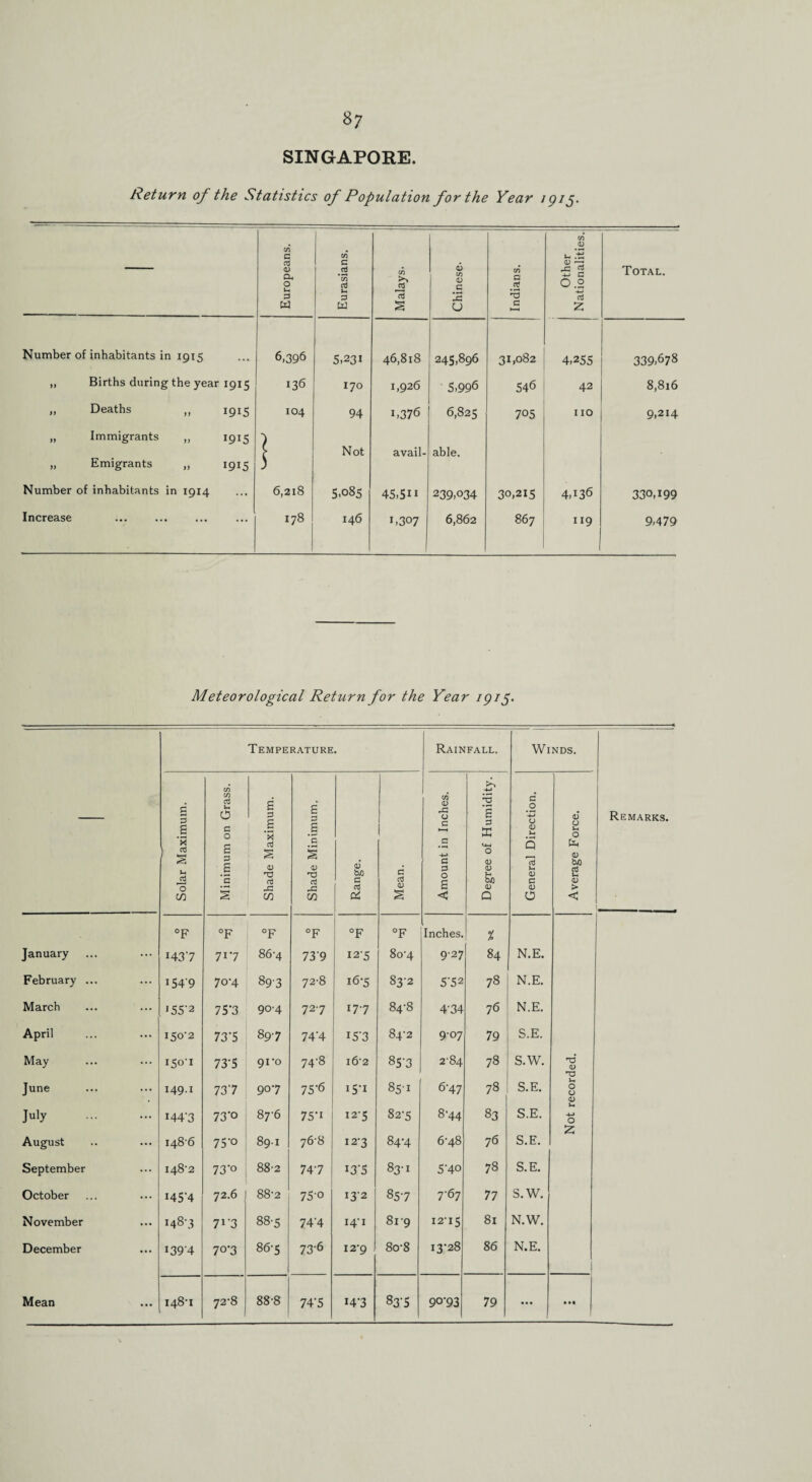 SINGAPORE Return of the Statistics of Population for the Year /p/j. — Europeans. Eurasians. — Malays. Chinese. Indians. Other Nationalities. Total. Number of inhabitants in 1915 6,396 5.231 46,818 245,896 31,082 4,255 339,678 ,, Births during the year 1915 136 170 1,926 5,996 546 42 8,816 ,, Deaths „ 1915 104 94 1.376 6,825 705 IIO 9,214 „ Immigrants ,, 1915 Not avail- able. „ Emigrants „ 1915 3 Number of inhabitants in 1914 6,218 5.085 45,511 239,034 30,215 4,136 330,199 Increase 178 146 i,307 6,862 867 119 9,479 Meteorological Return for the Year igig- Temperature. Rainfall. Winds. . c 3 £ d 0 G O 6 £ S 3 s Inches. £ p a G* .2 4-» CJ 0 0 O u O Remarks. X ni S £ p oJ s c § aJ C 4-> G M—1 O 0) Q fa 0 bo s 0 0 c P 0 l-i aJ d T3 d d C qj CD g bO G 0 m s in Di s < Q O c °F °F °F °F °F °F Inches. X January i43'7 717 86-4 739 12-5 80*4 9-27 84 N.E. February ... I54'9 7o-4 89'3 72-8 16-5 832 5-52 78 N.E. March '55'2 75*3 90-4 727 177 84-8 4'34 76 N.E. April 150-2 73-5 89-7 74'4 157 84-2 9-07 79 S.E. May 150-1 73'5 91-0 cb 162 85-3 2-84 78 S.W. TJ 0 T3 June 149.1 737 90-7 75-6 i5-i 851 6-47 78 S.E. 0 0 0 July . I44-3 73’o 87-6 75-i 12-5 82-5 8‘44 83 S.E. u -M O 76 August 148-6 75-o 89-1 76-8 12-3 84-4 6-48 S.E. September 148-2 73-o 88-2 74'7 J3'5 83-1 5-40 78 S.E. October I45’4 72.6 88-2 75-0 132 85-7 7-67 77 S.W. November 148-3 71 3 88-5 74-4 14-1 819 12-15 81 N.W. December 1394 70-3 86-5 73-6 12-9 8o-8 13-28 86 N.E. Mean 148-1 72-8 88-8 74’S I4-3 83-5 90-93 79 ... • ••